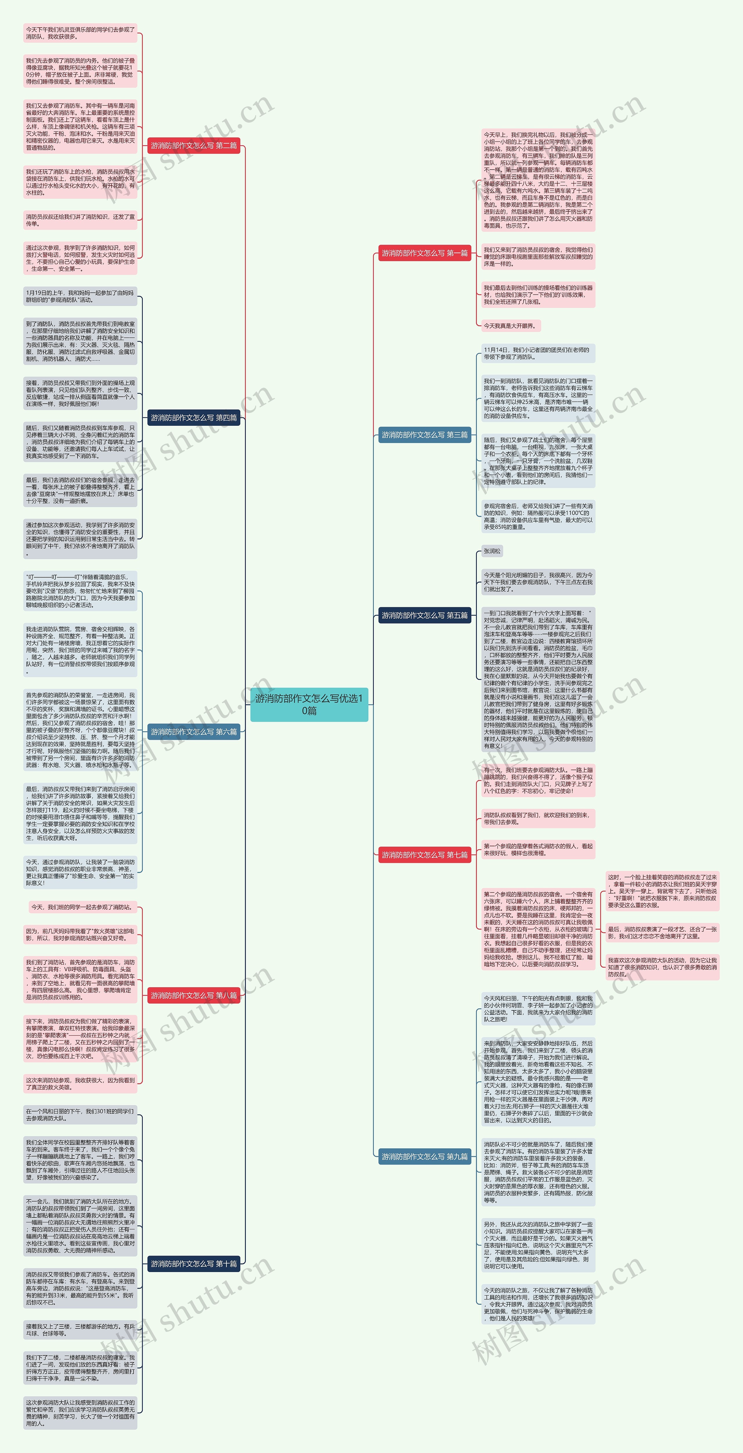 游消防部作文怎么写优选10篇思维导图