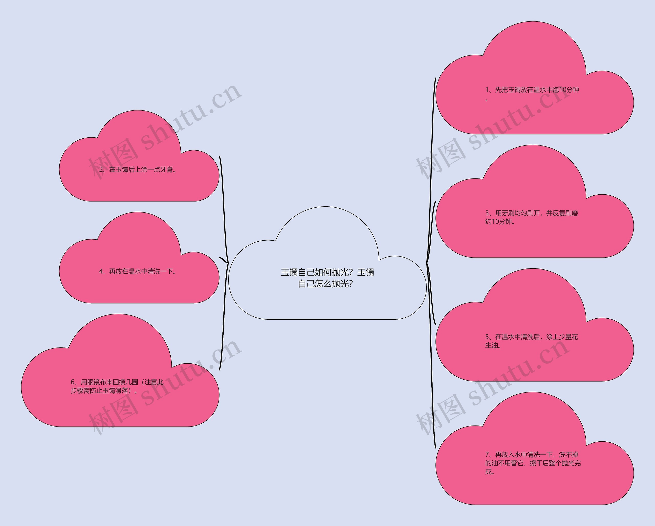 玉镯自己如何抛光？玉镯自己怎么抛光？思维导图
