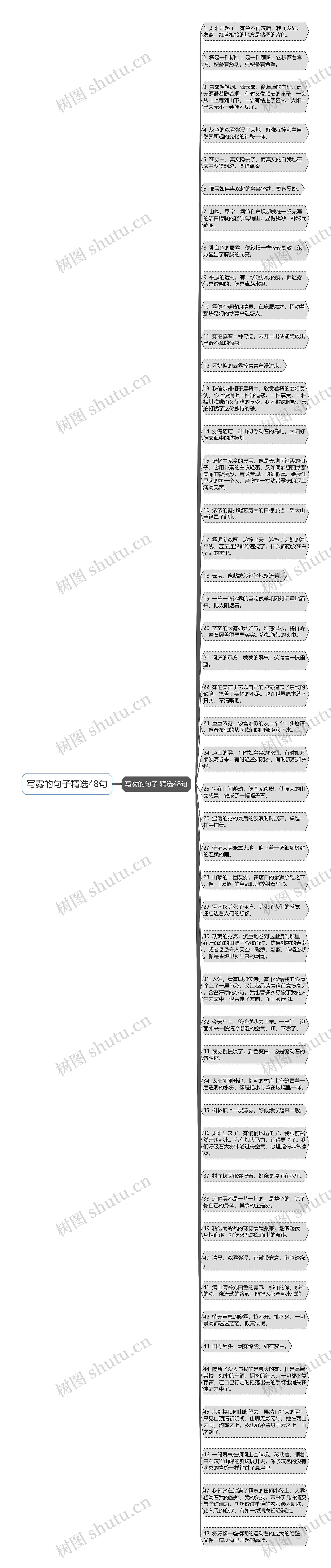 写雾的句子精选48句思维导图