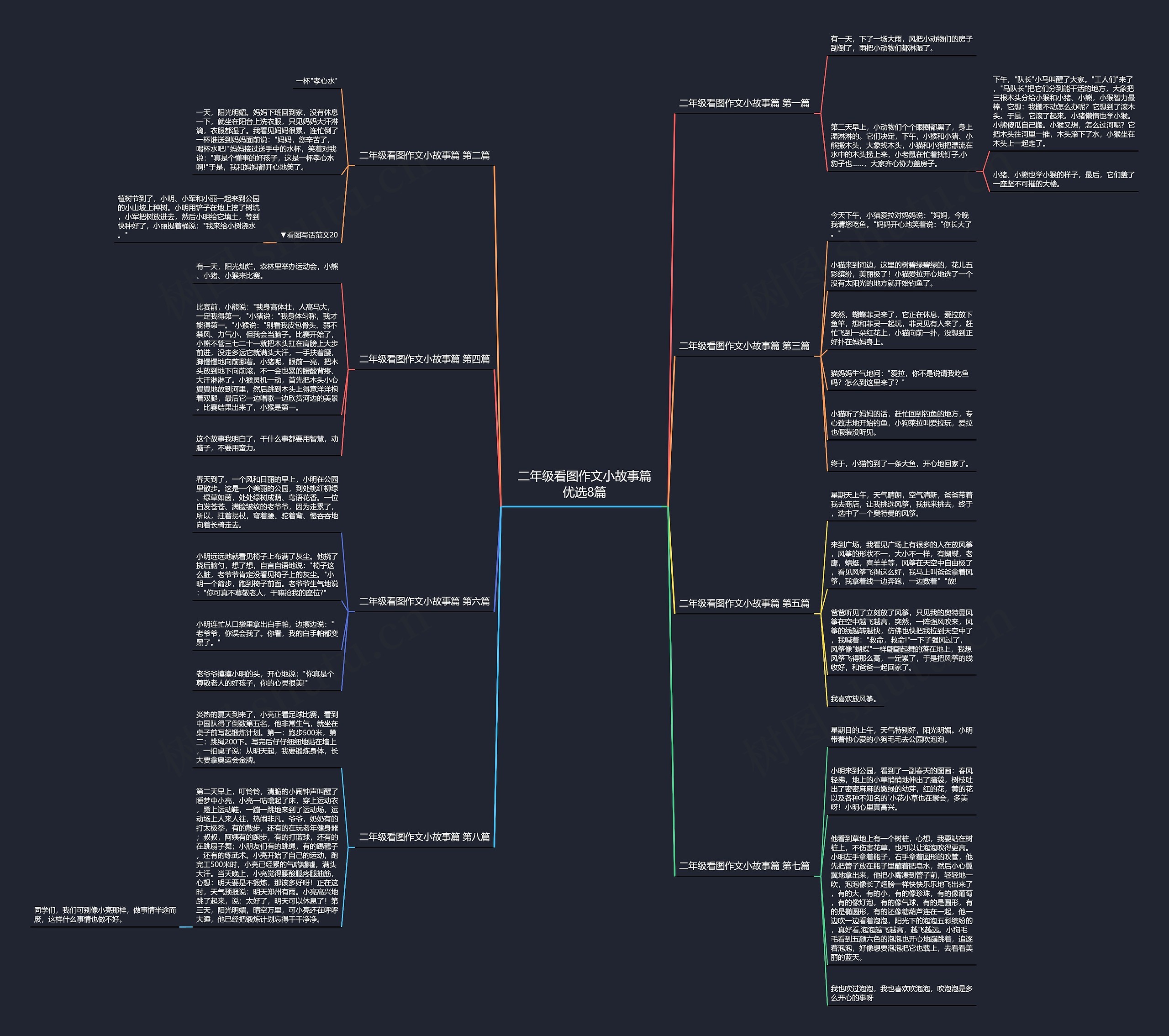 二年级看图作文小故事篇优选8篇思维导图
