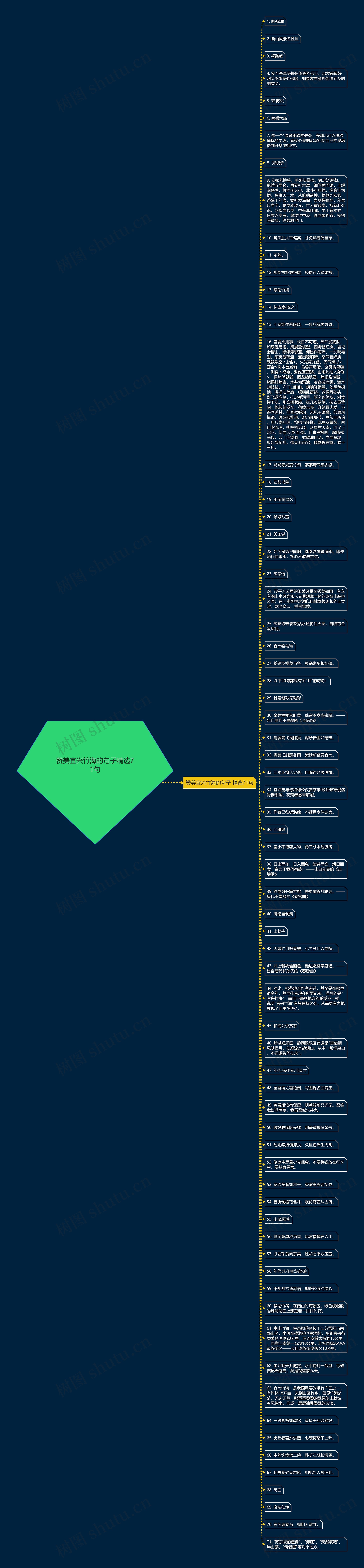 赞美宜兴竹海的句子精选71句思维导图