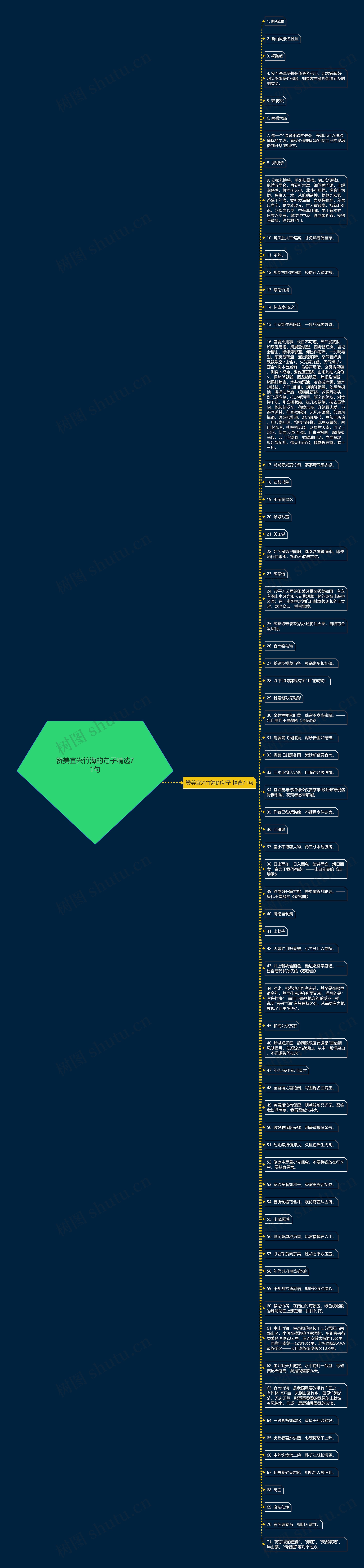 赞美宜兴竹海的句子精选71句思维导图高清图 赞美宜兴竹海的句子精选71句思维导图