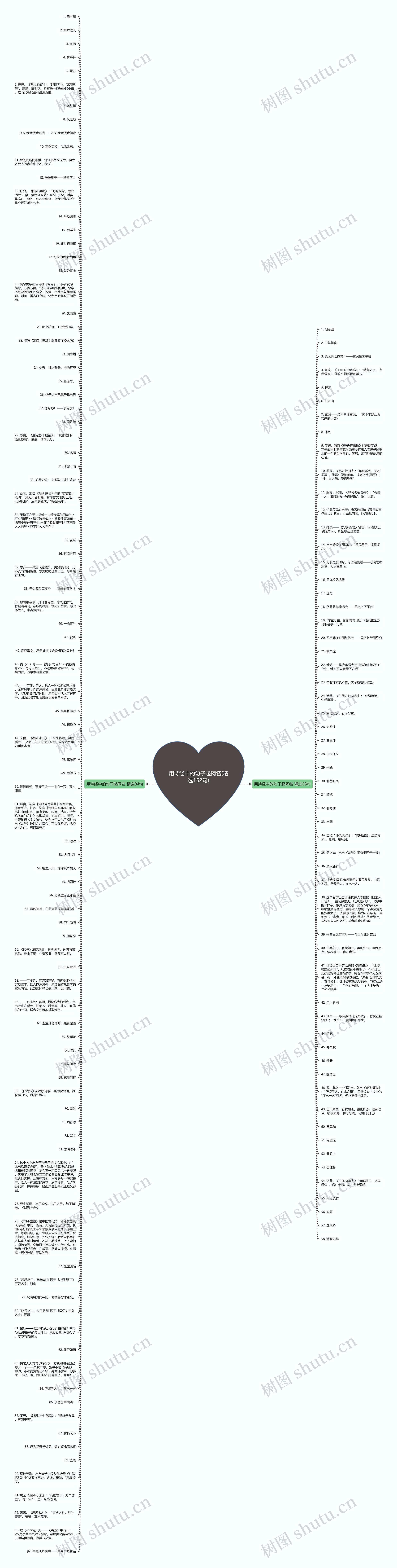 用诗经中的句子起网名(精选152句)思维导图