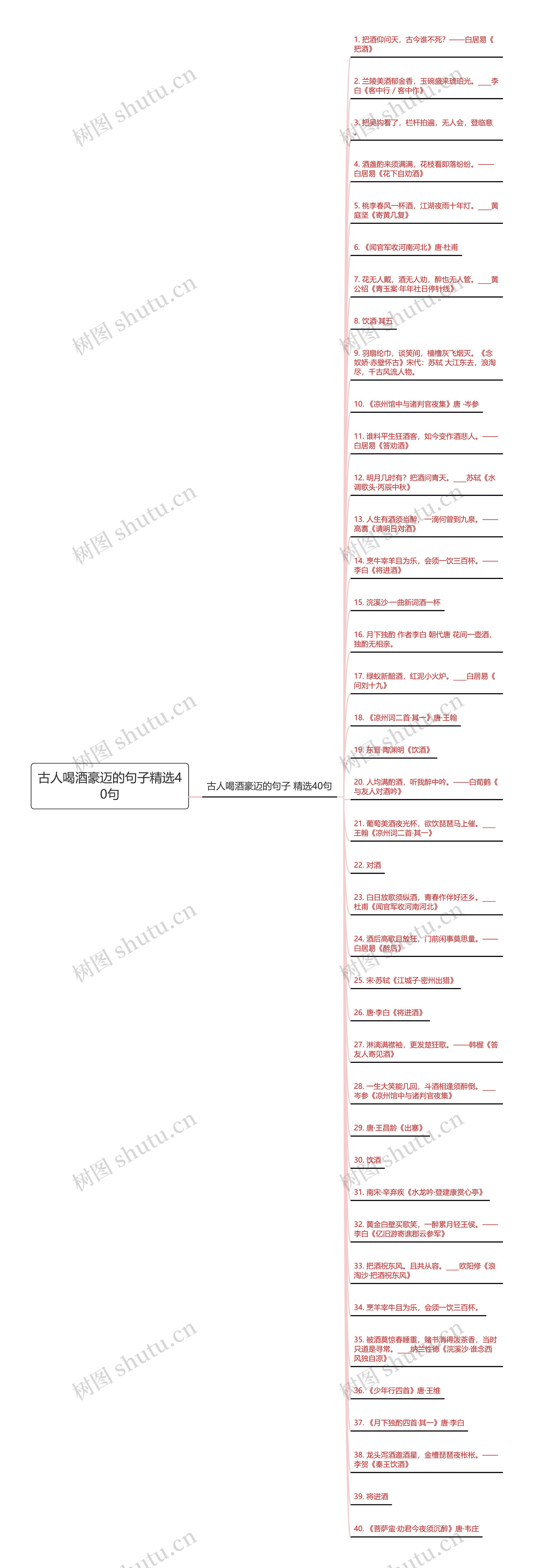 古人喝酒豪迈的句子精选40句思维导图