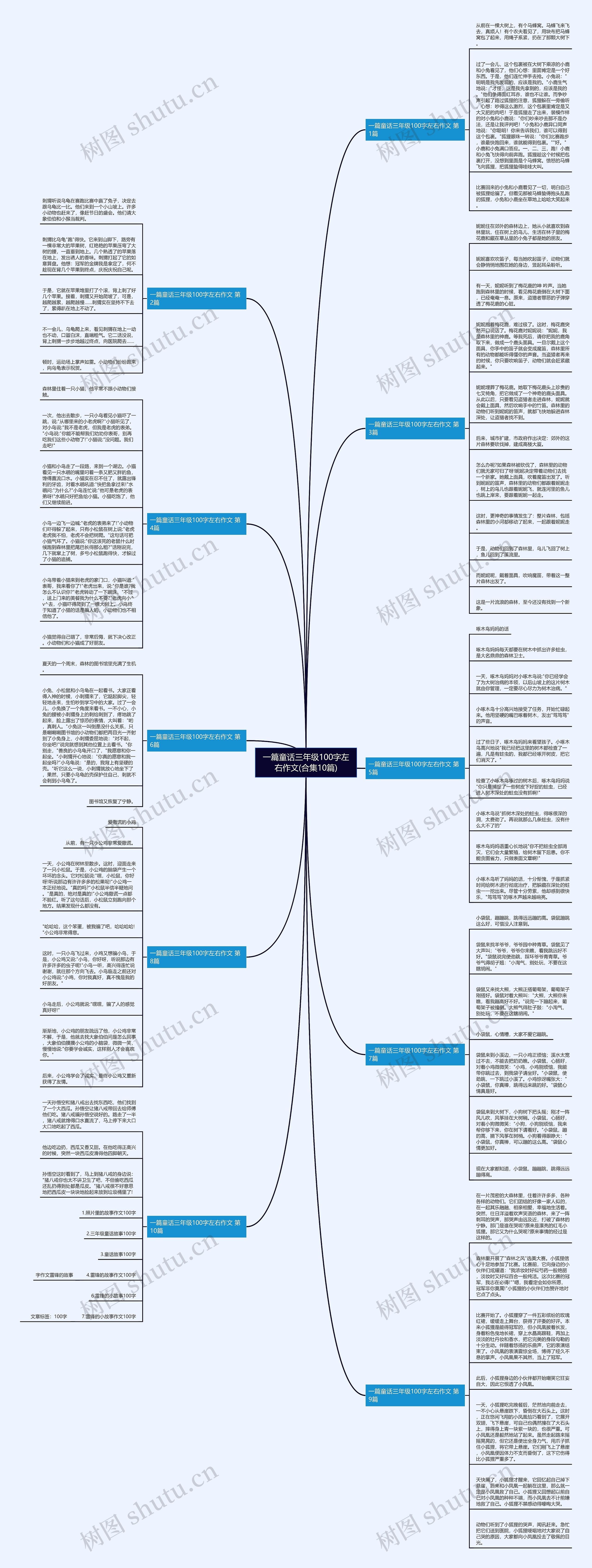 一篇童话三年级100字左右作文(合集10篇)思维导图