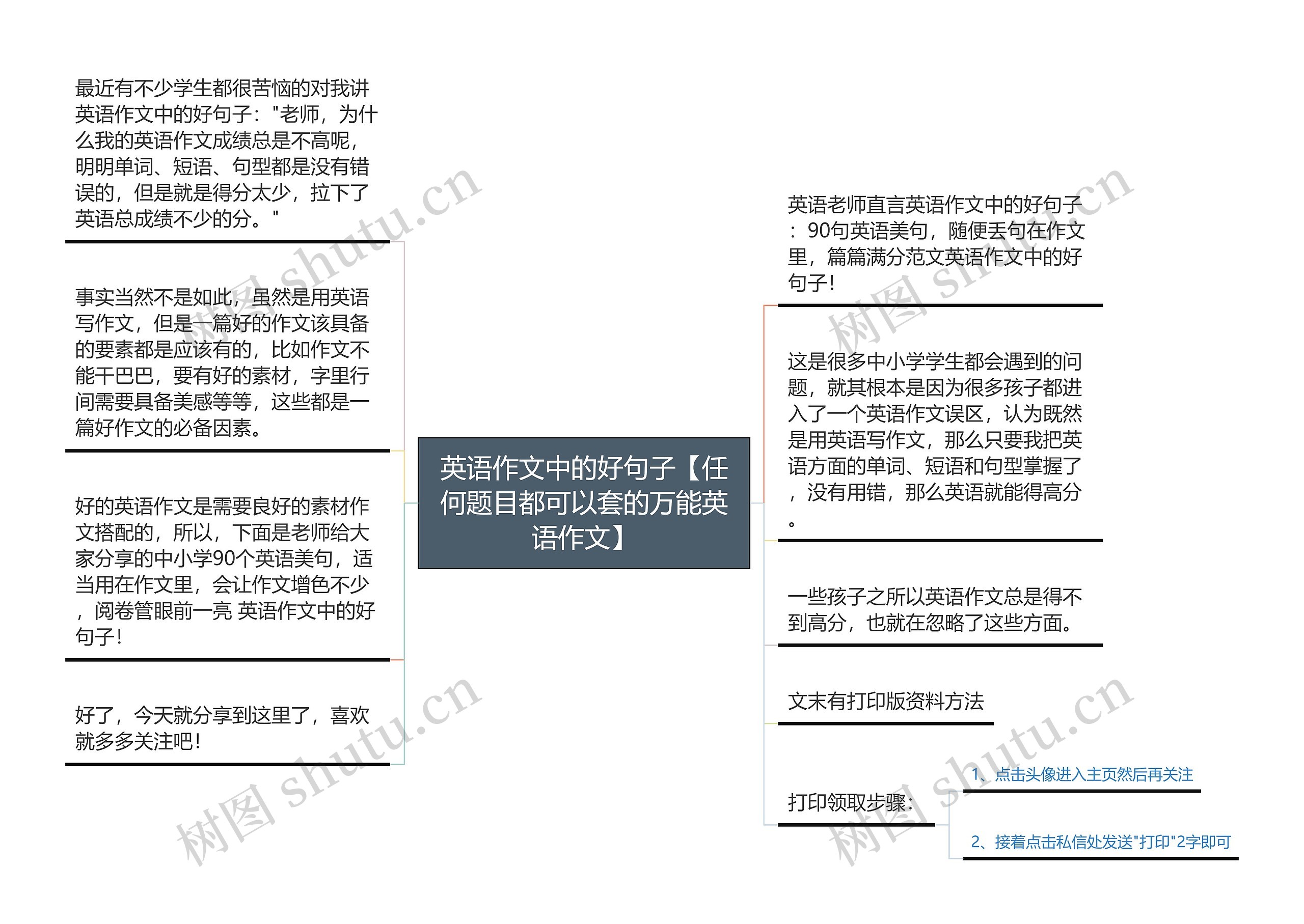 英语作文中的好句子【任何题目都可以套的万能英语作文】思维导图