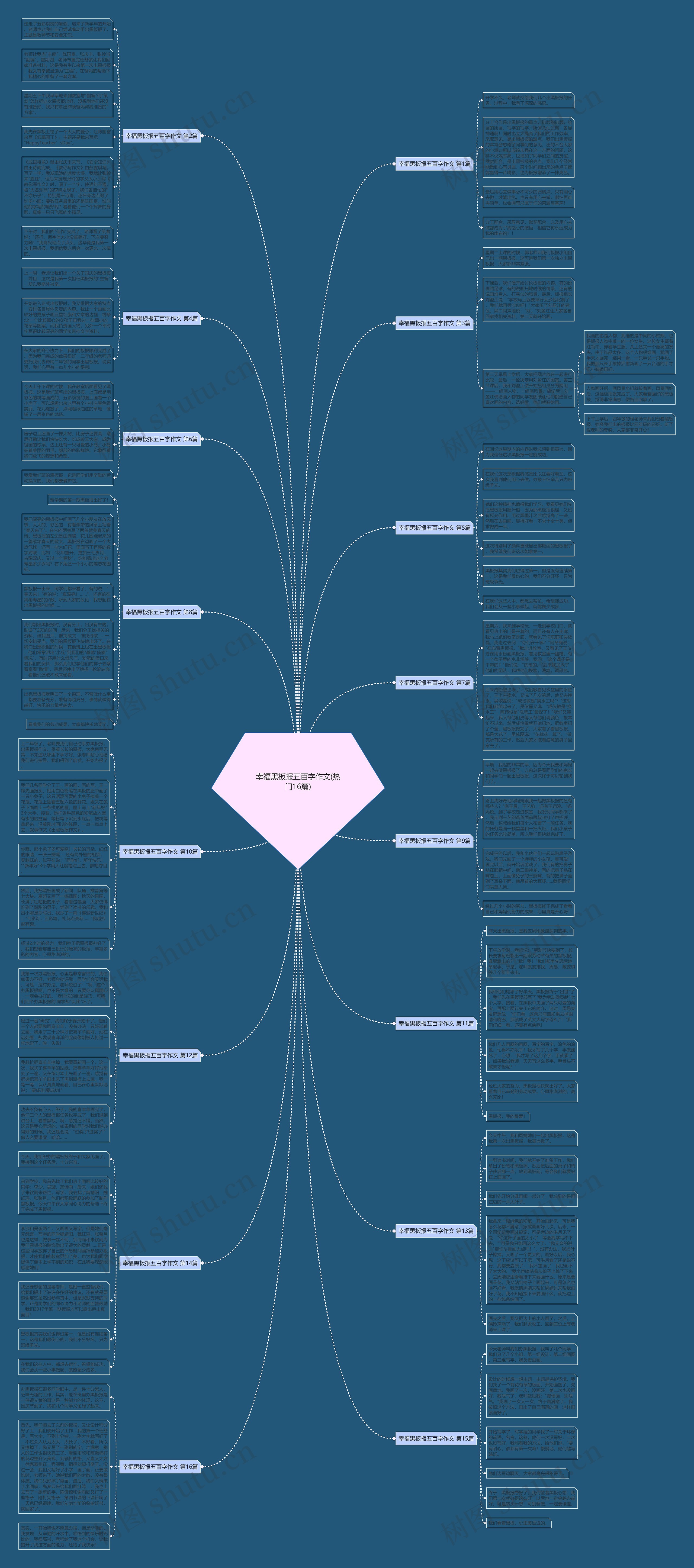 幸福黑板报五百字作文(热门16篇)思维导图
