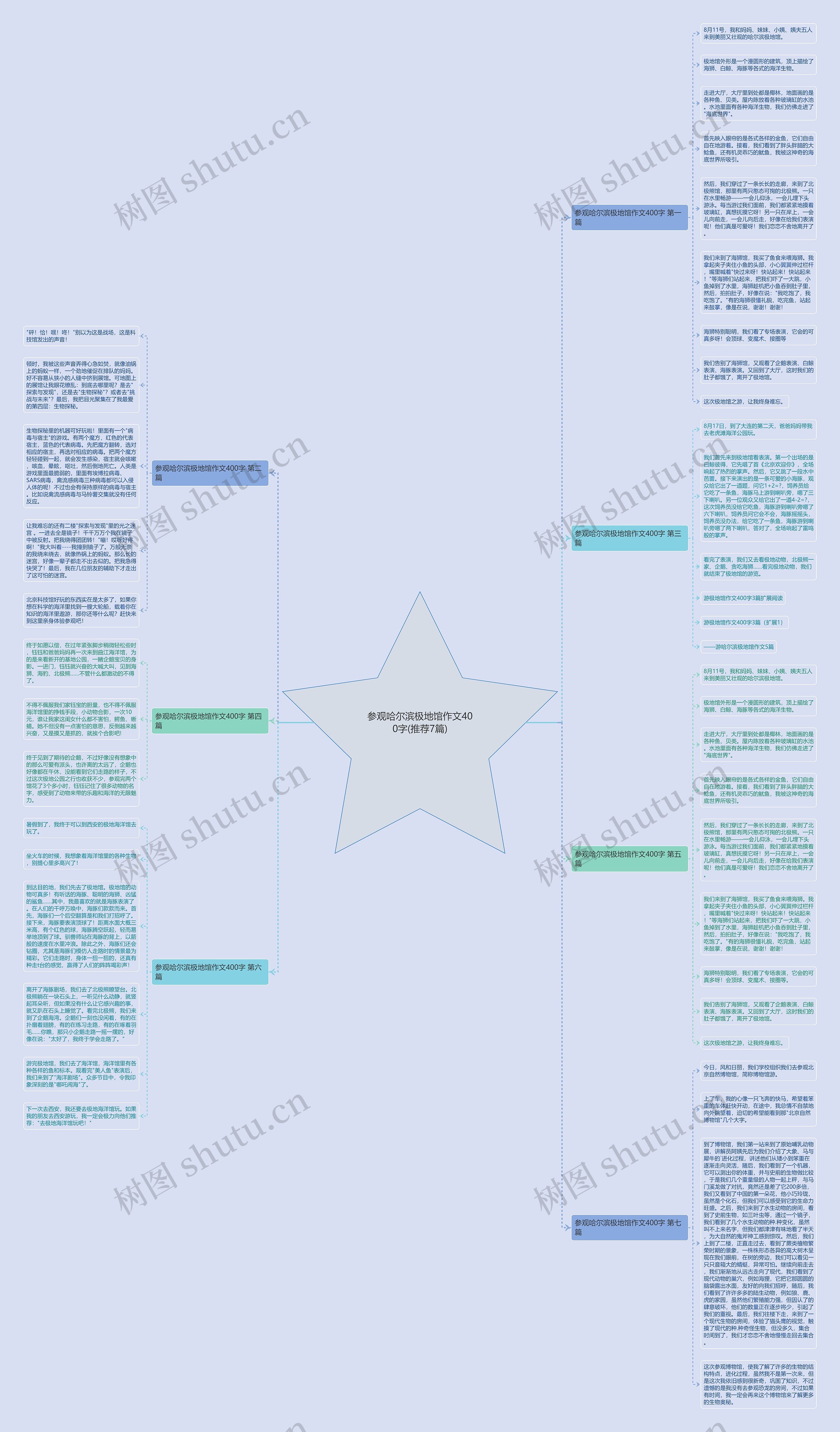 参观哈尔滨极地馆作文400字(推荐7篇)思维导图