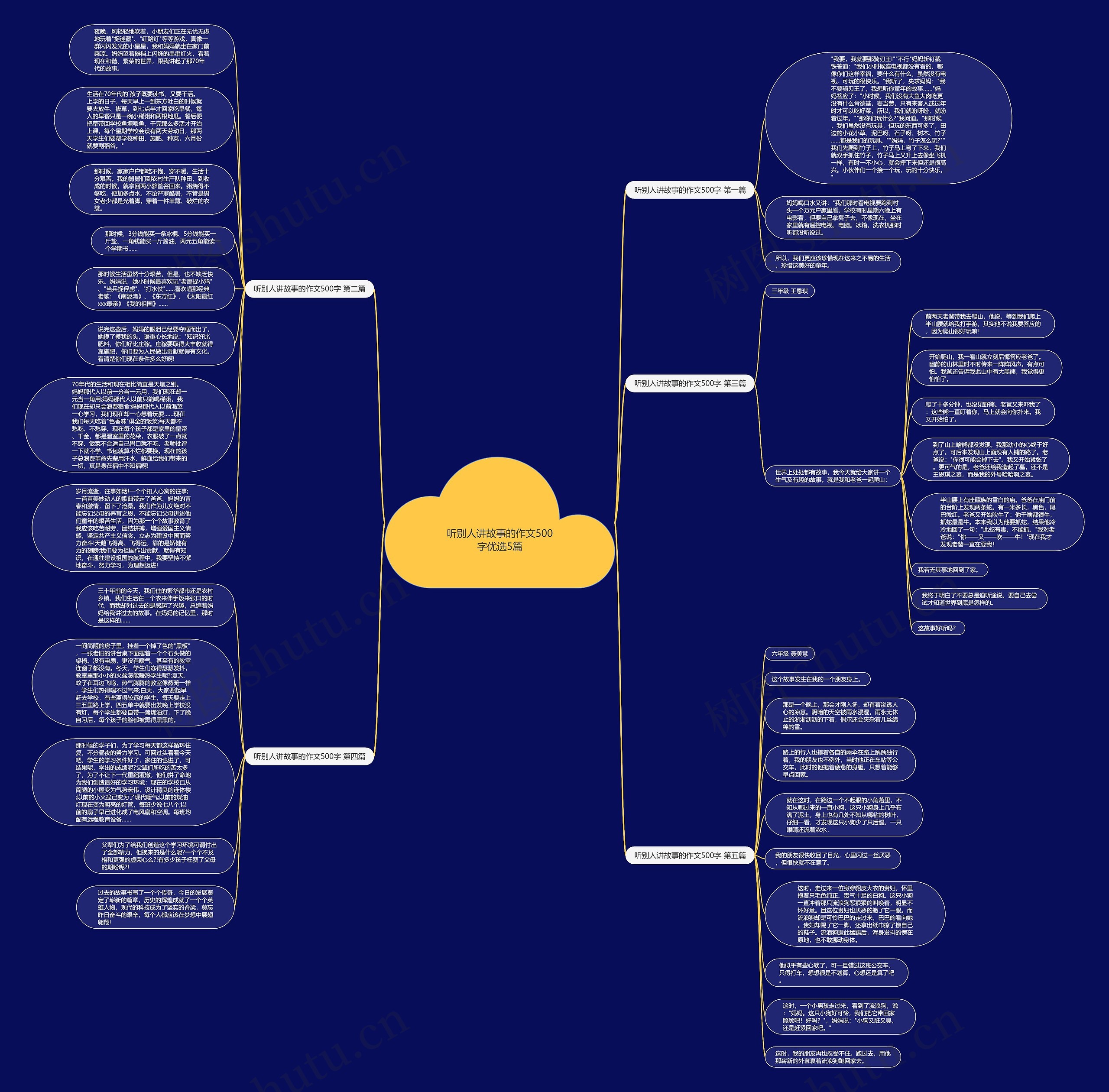 听别人讲故事的作文500字优选5篇思维导图高清图 听别人讲故事的作文500字优选5篇思维导图
