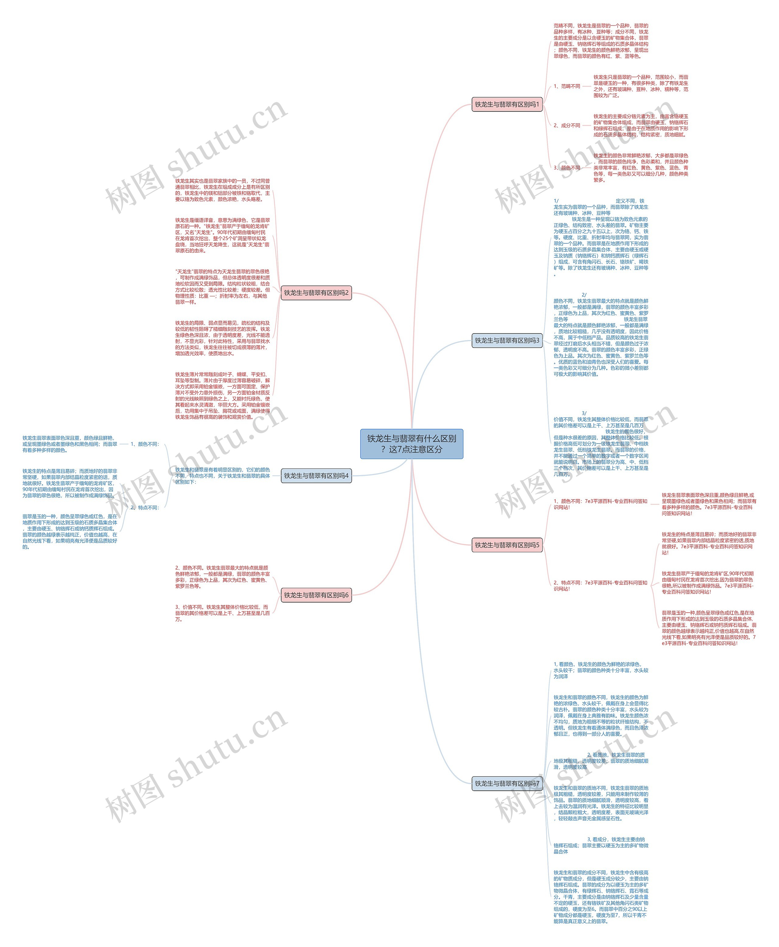 铁龙生与翡翠有什么区别？这7点注意区分思维导图