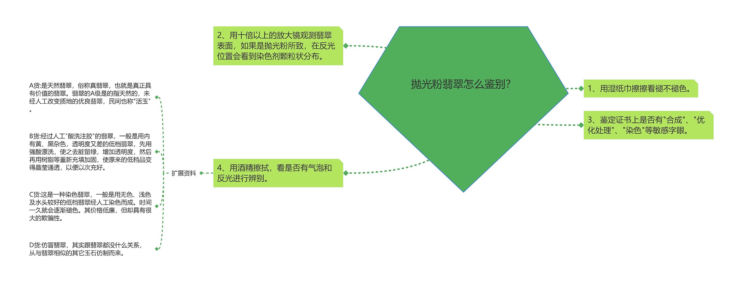 抛光粉翡翠怎么鉴别？思维导图