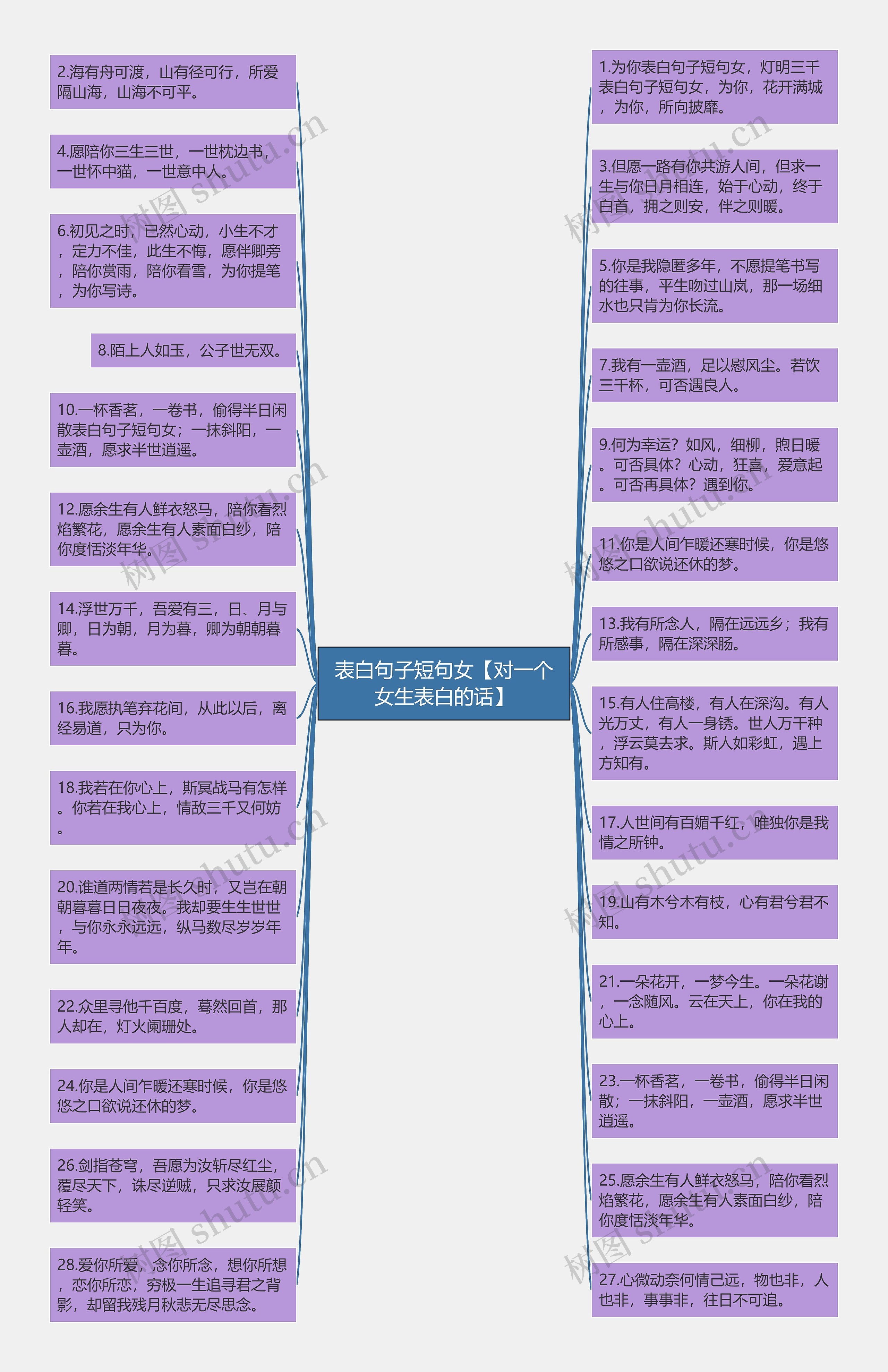 表白句子短句女【对一个女生表白的话】思维导图