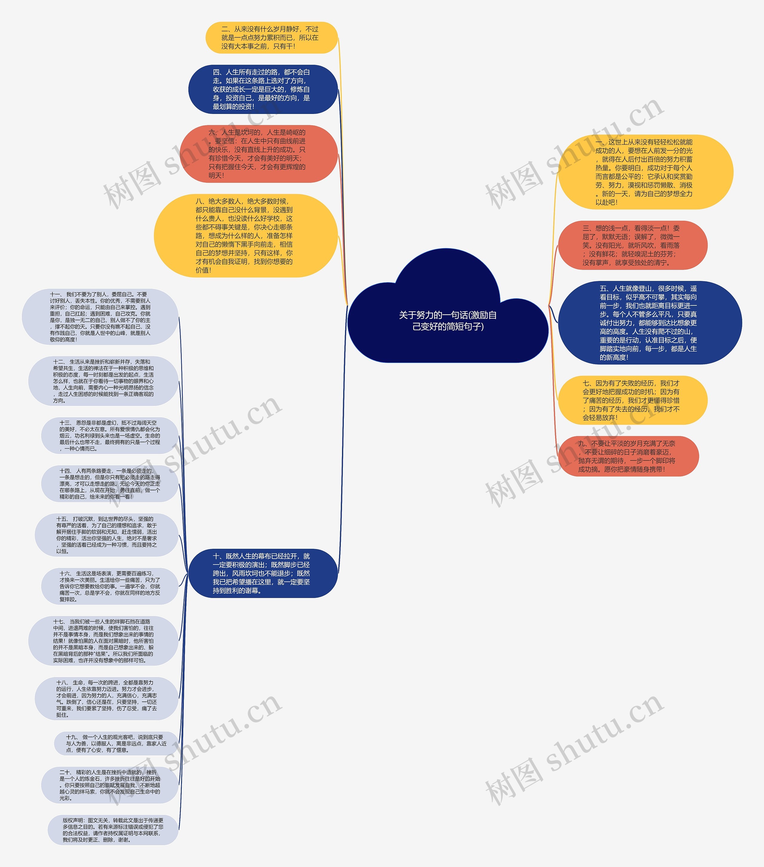 关于努力的一句话(激励自己变好的简短句子)思维导图