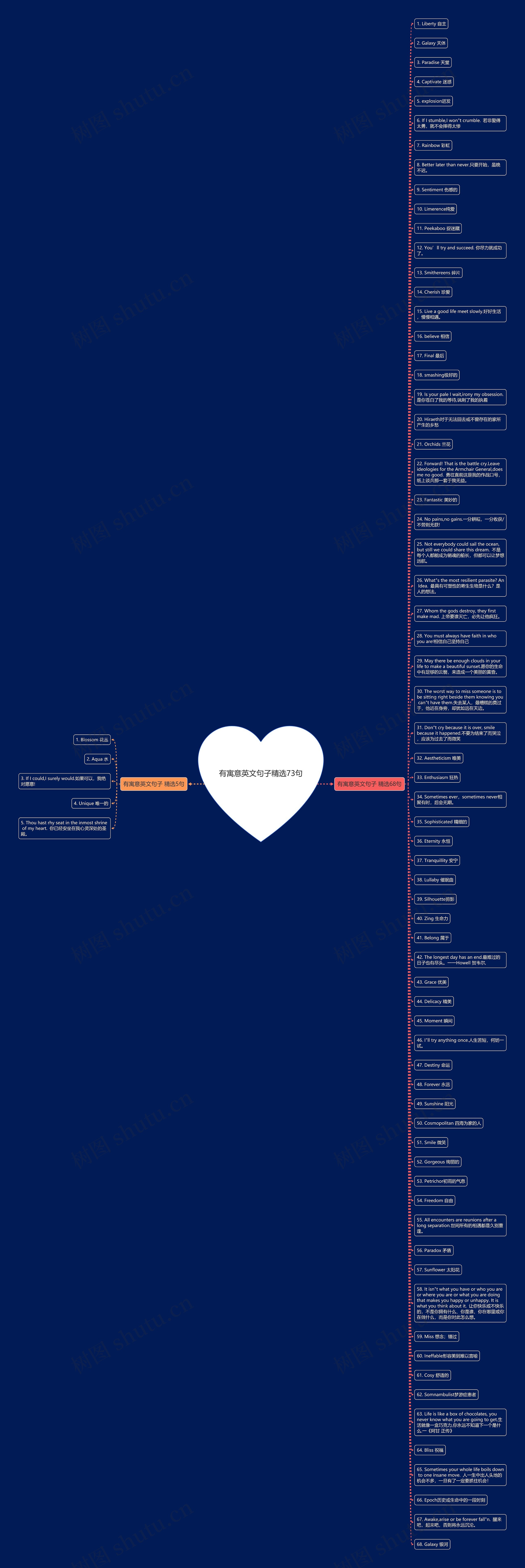 有寓意英文句子精选73句思维导图