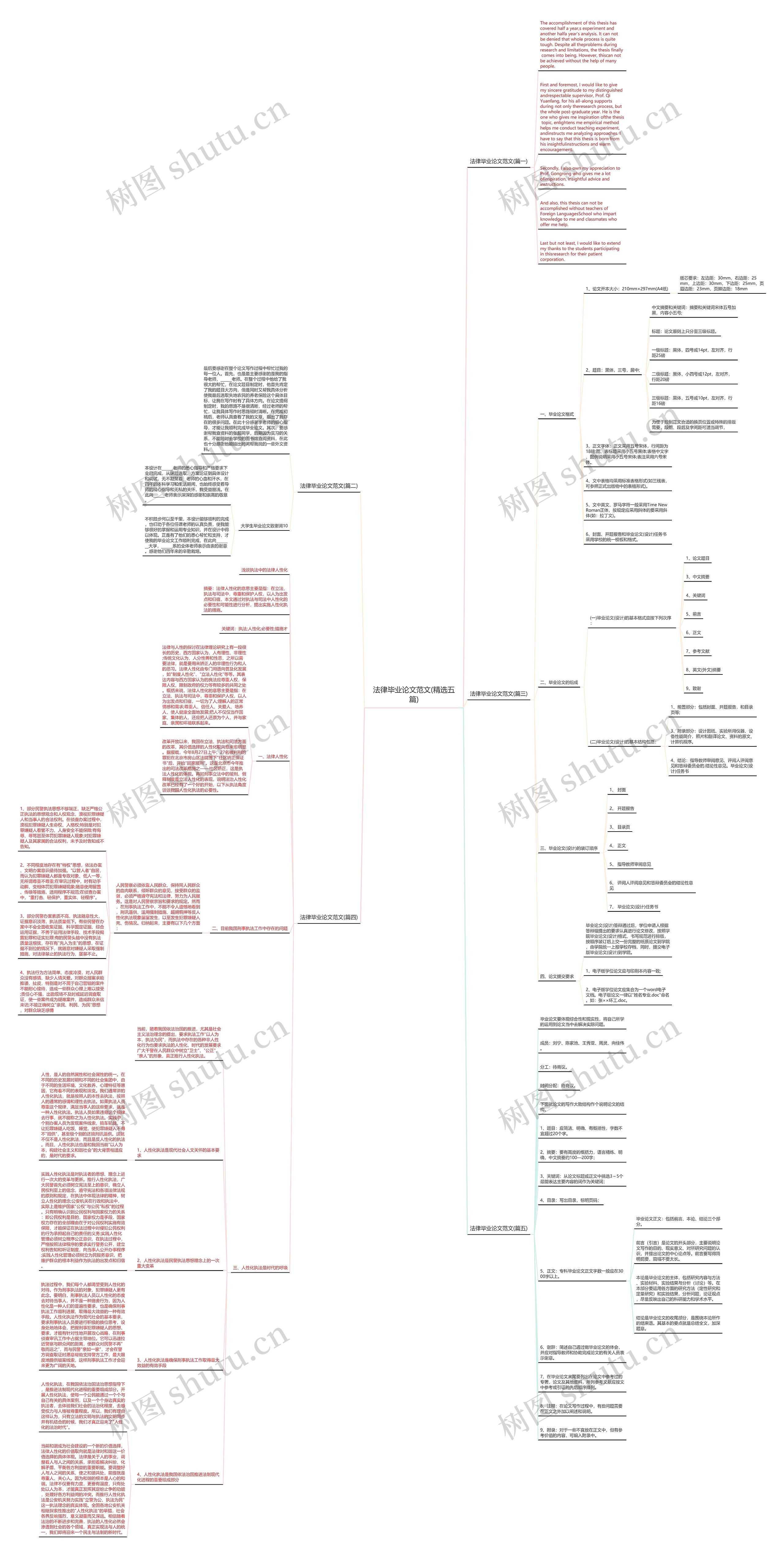 法律毕业论文范文(精选五篇)思维导图