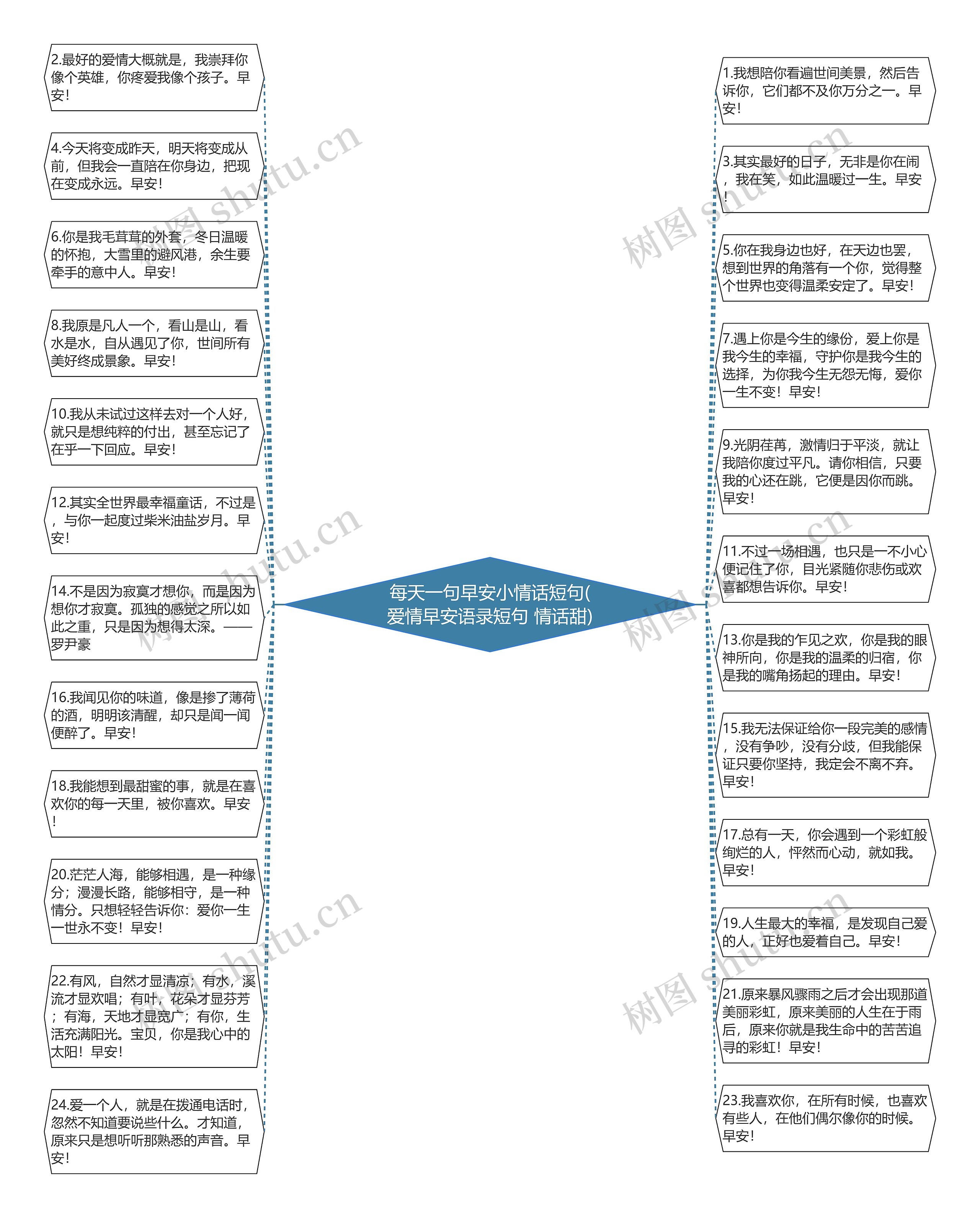 每天一句早安小情话短句(爱情早安语录短句 情话甜)思维导图