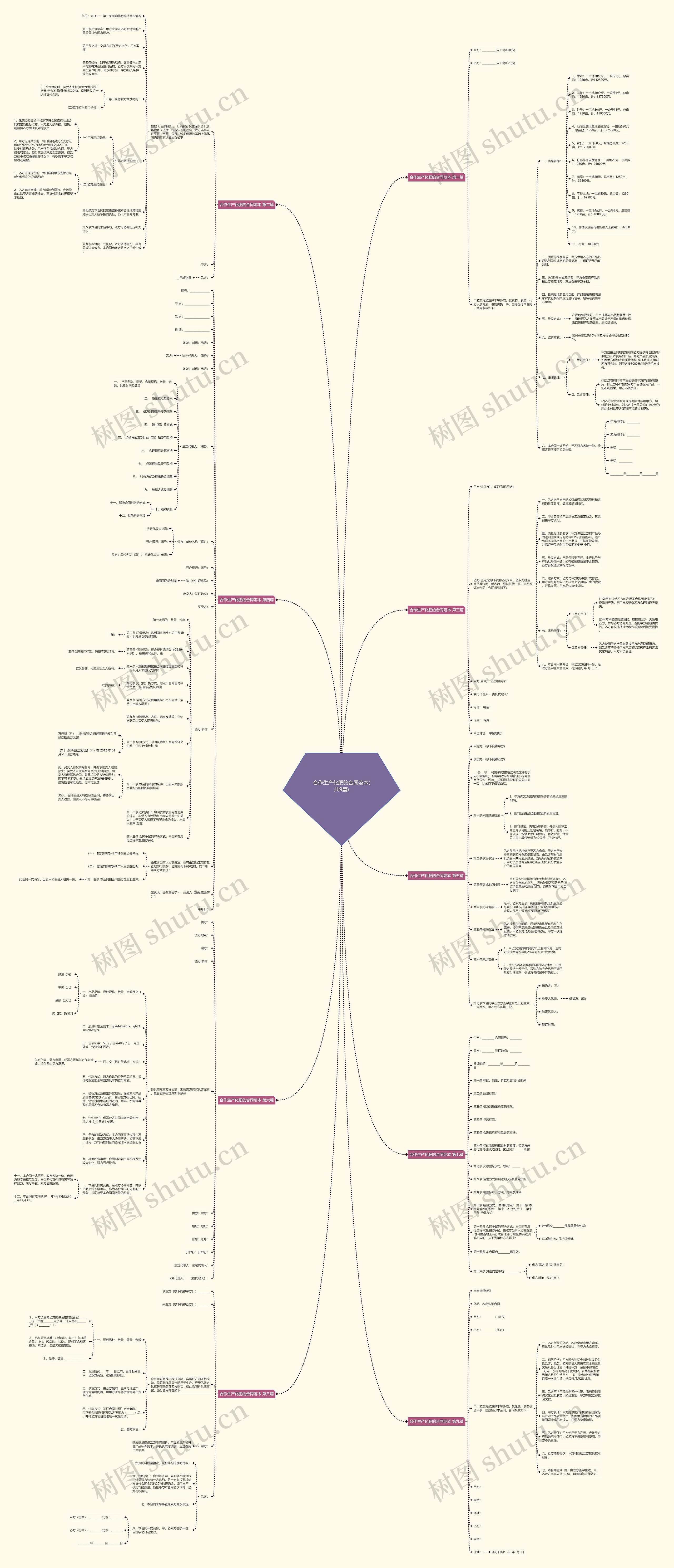 合作生产化肥的合同范本(共9篇)思维导图