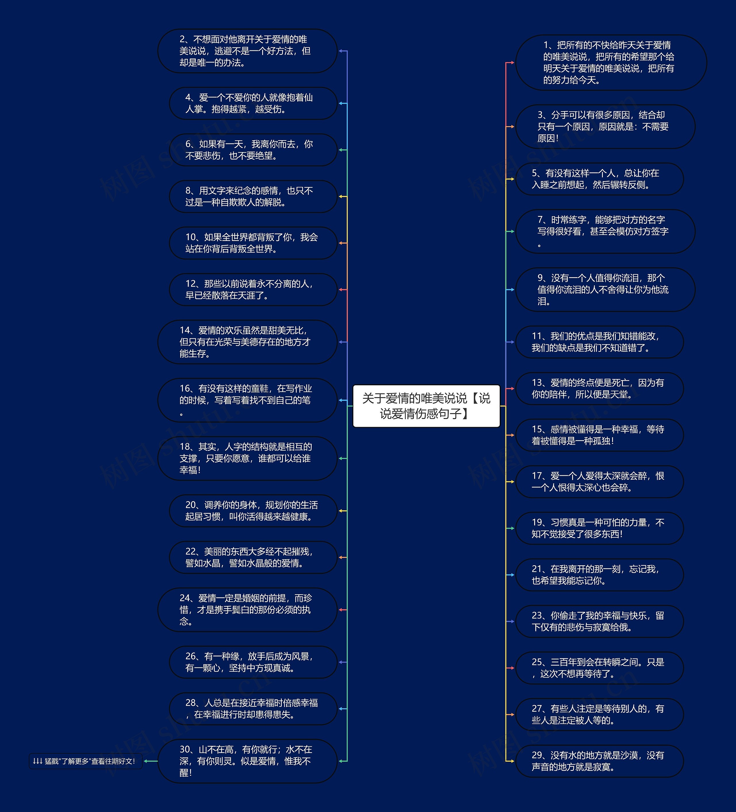 关于爱情的唯美说说【说说爱情伤感句子】思维导图