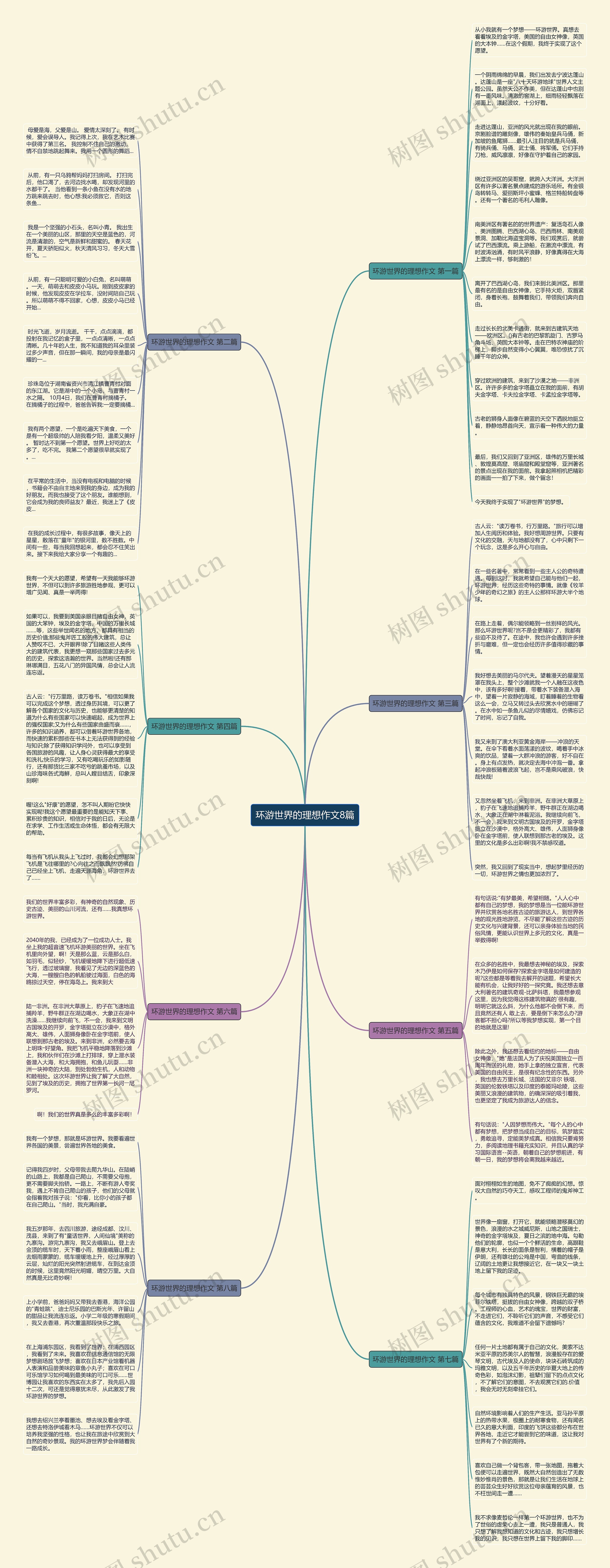 环游世界的理想作文8篇思维导图