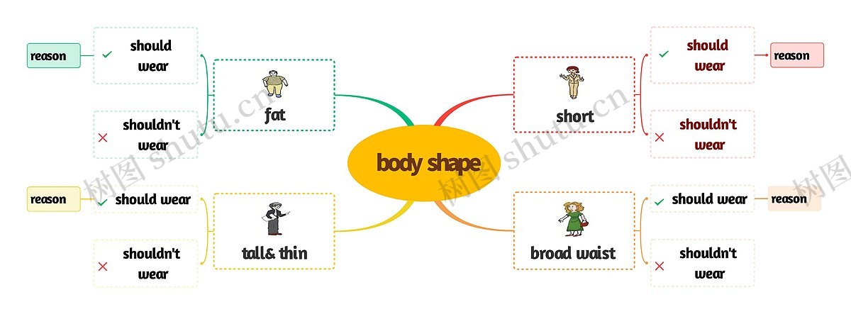 body shape思维导图_编号c6273460-TreeMind树图