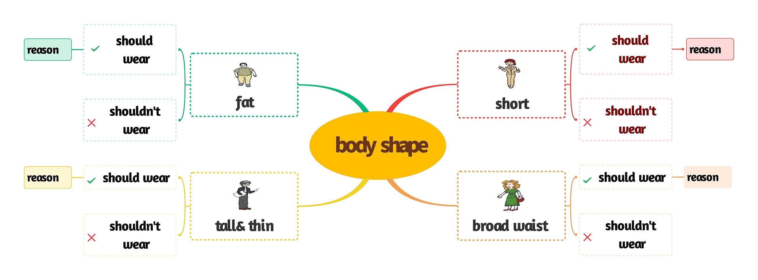 ﻿ body shape思维导图