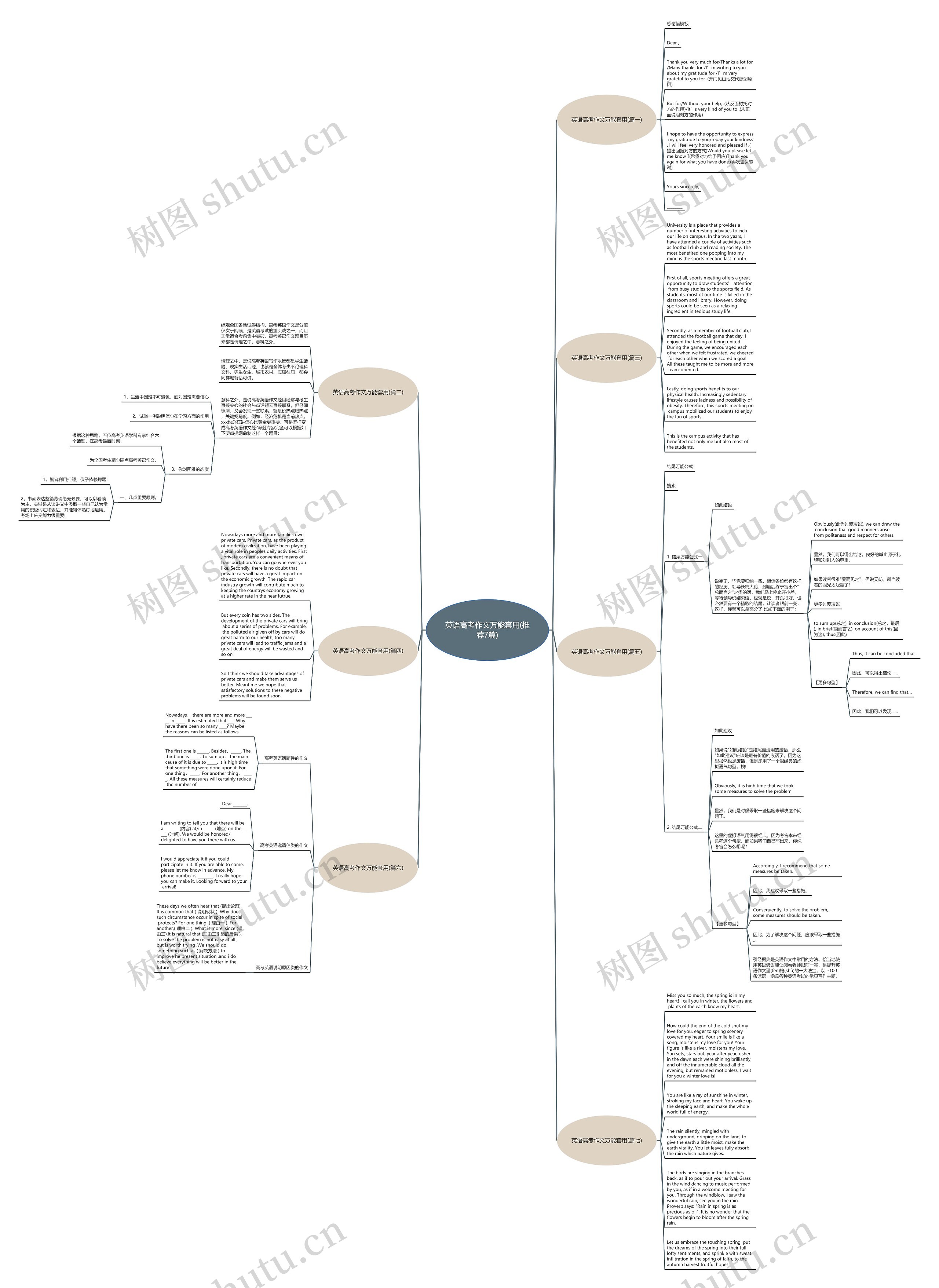 英语高考作文万能套用(推荐7篇)思维导图