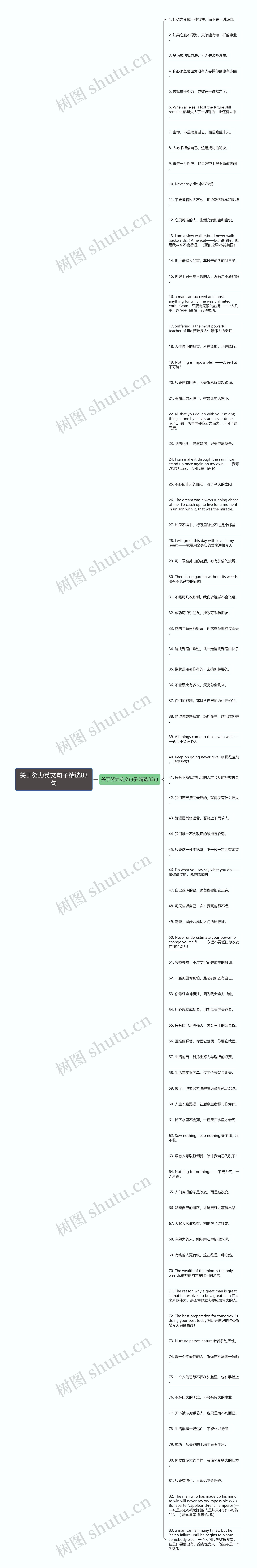 关于努力英文句子精选83句思维导图