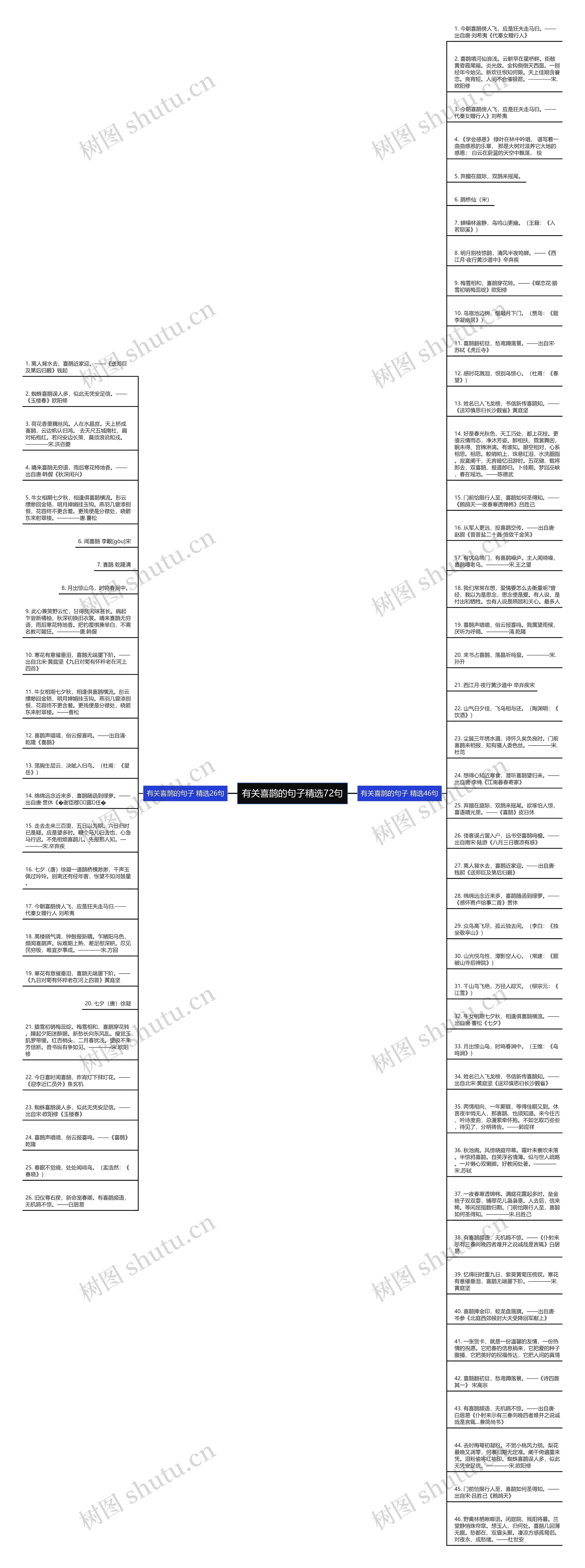 有关喜鹊的句子精选72句思维导图