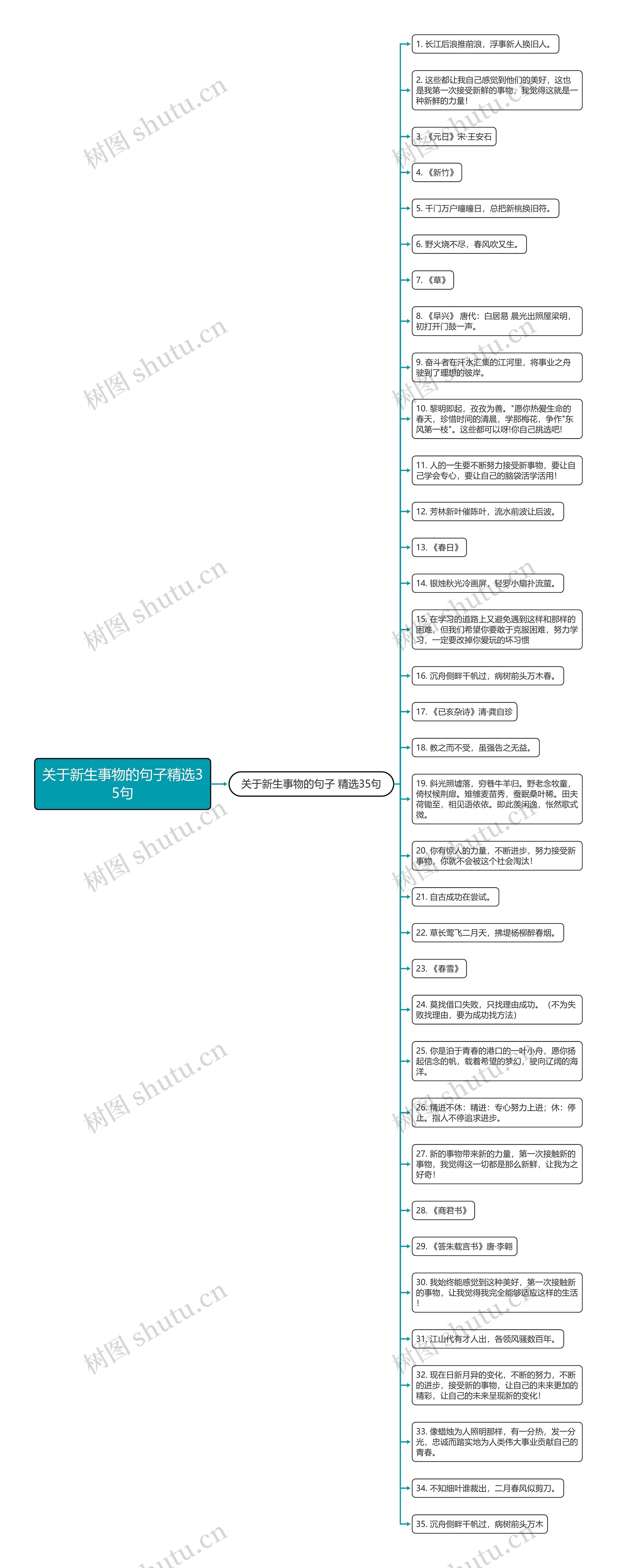 关于新生事物的句子精选35句思维导图