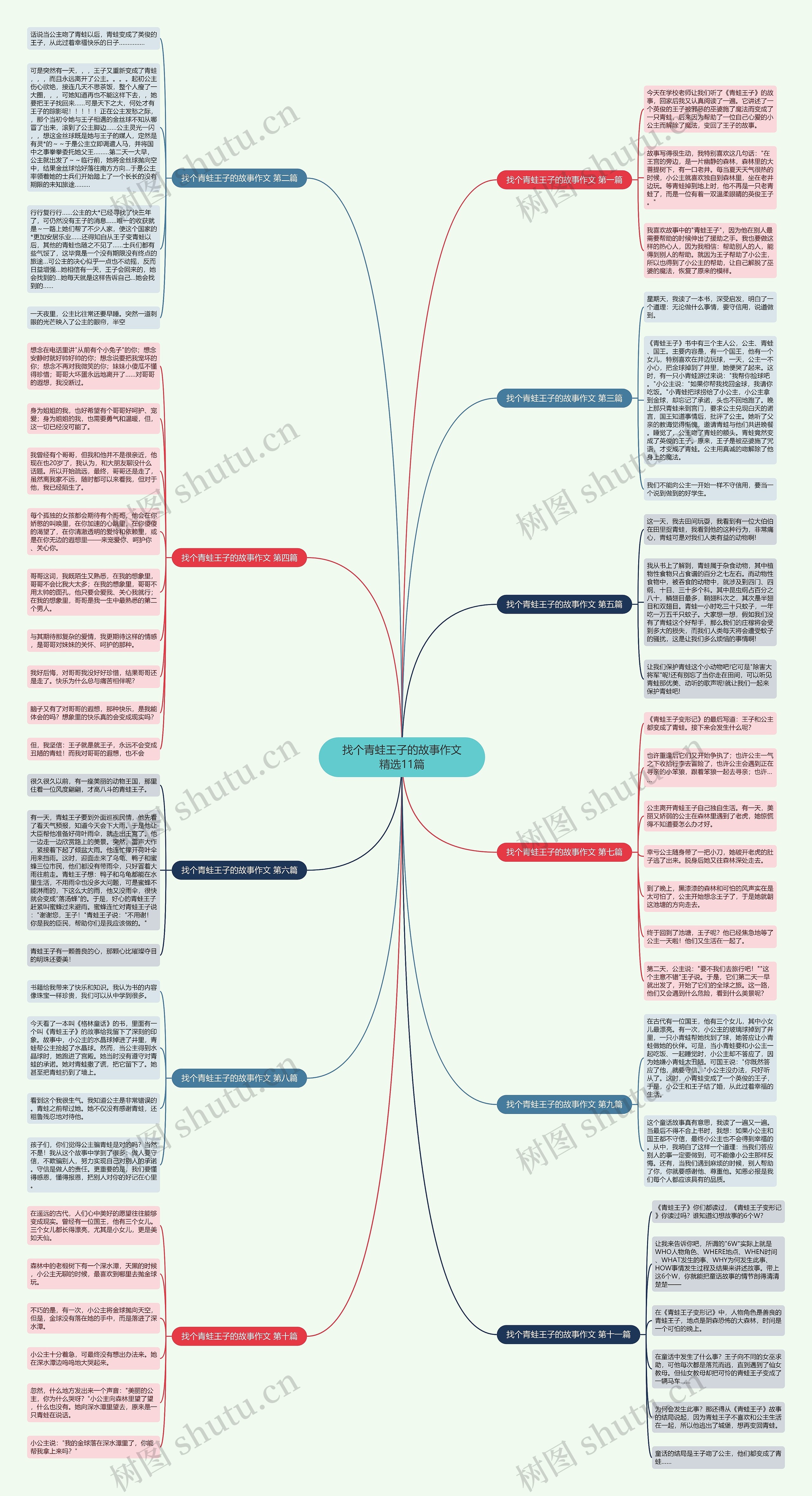 找个青蛙王子的故事作文精选11篇思维导图