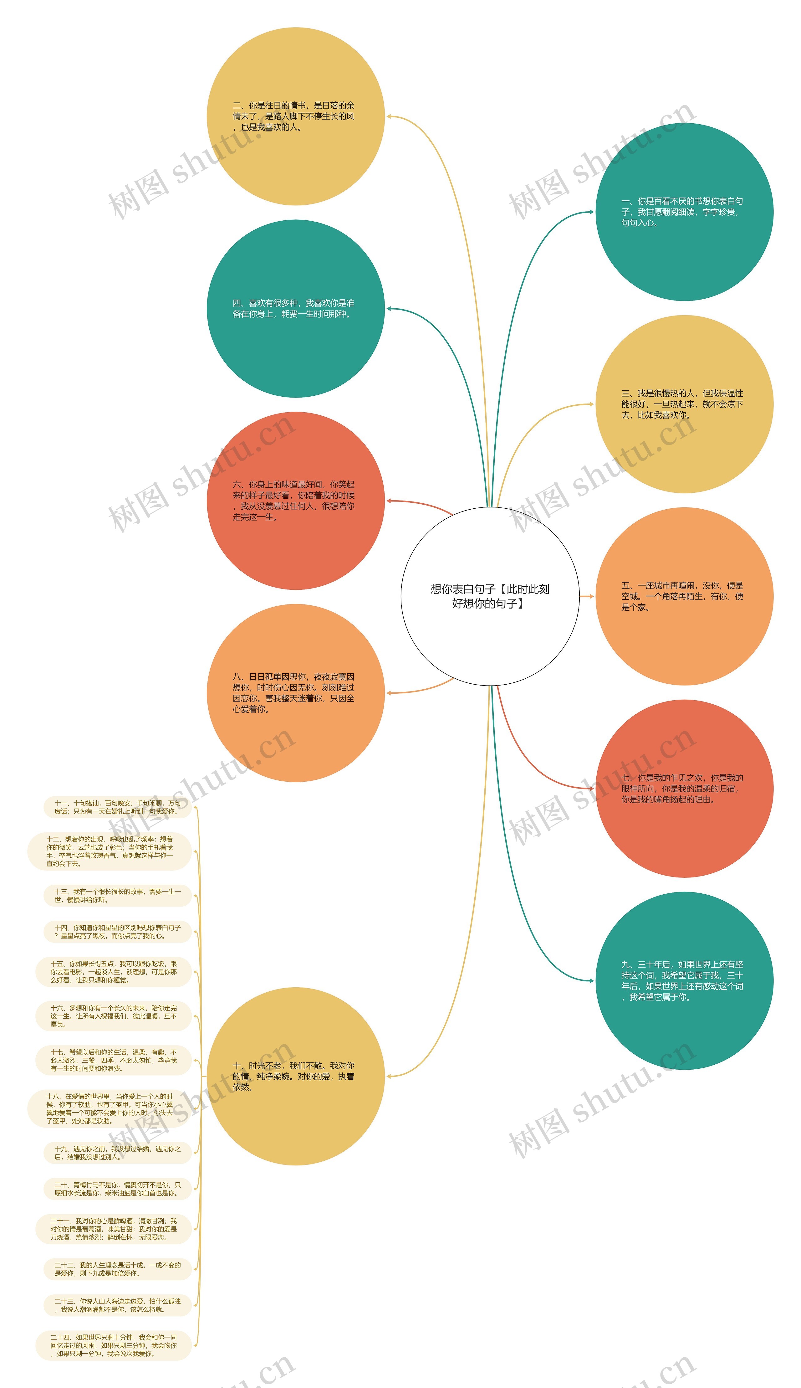 想你表白句子【此时此刻好想你的句子】思维导图