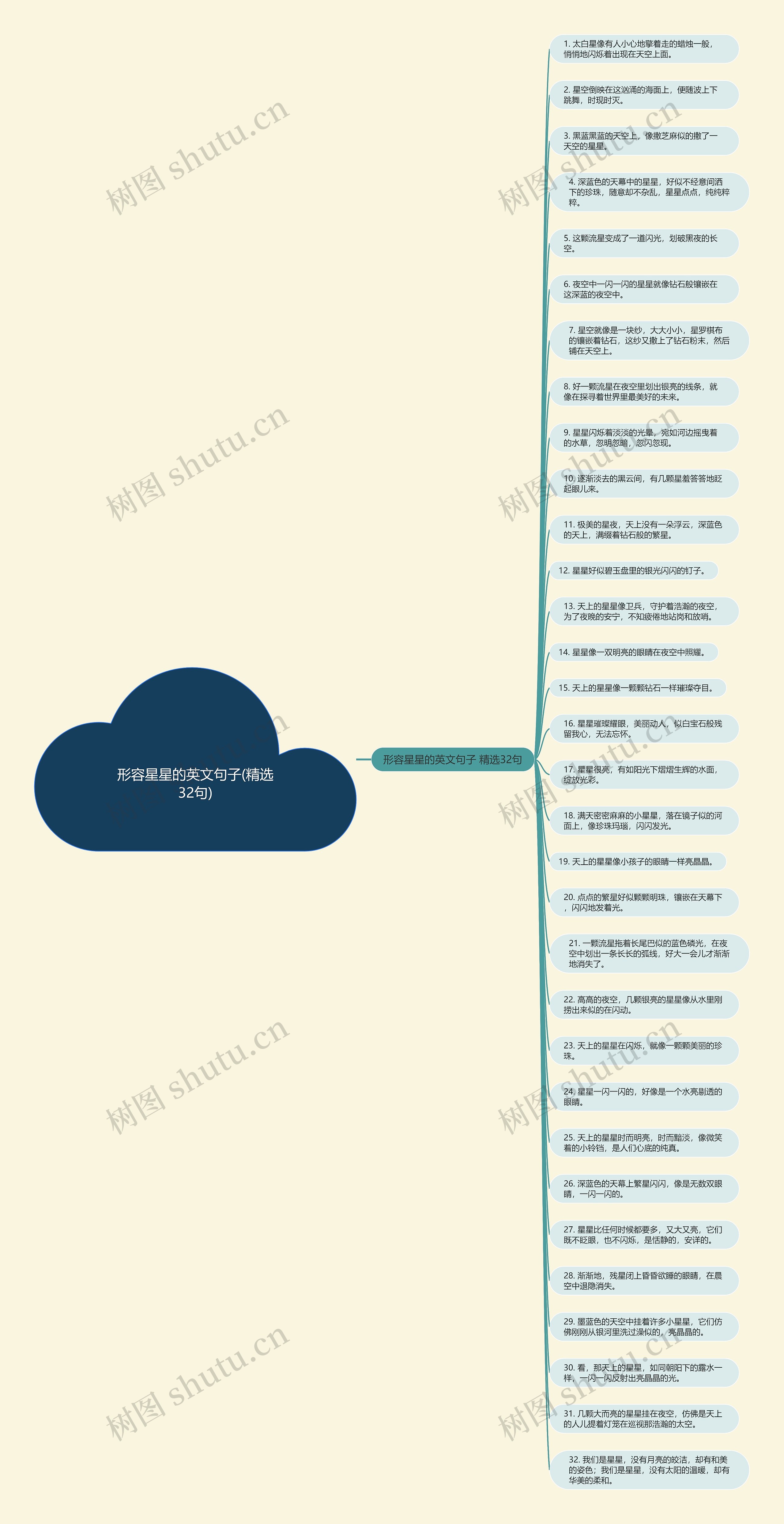 形容星星的英文句子(精选32句)思维导图高清图 形容星星的英文句子(精选32句)思维导图
