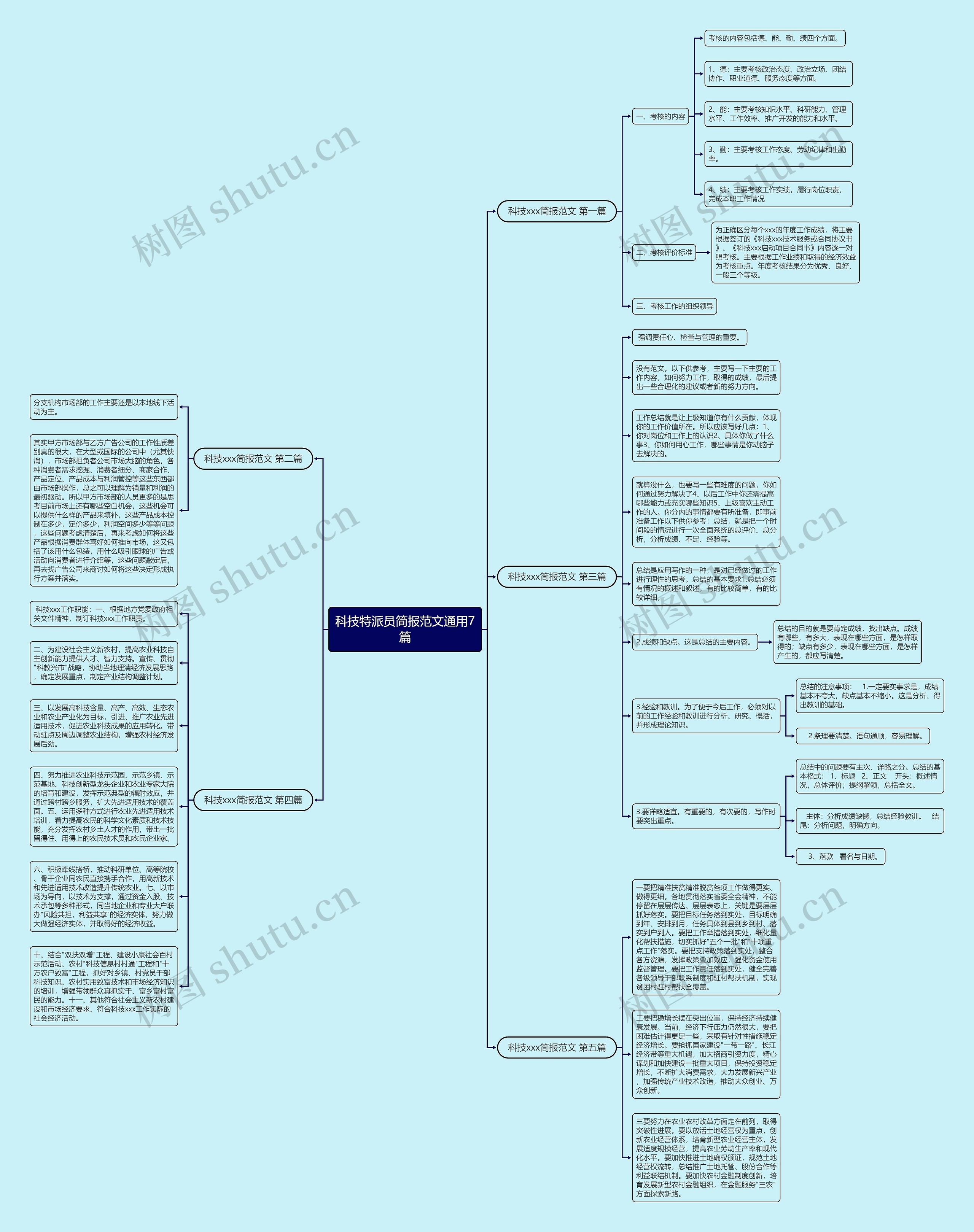 科技特派员简报范文通用7篇思维导图