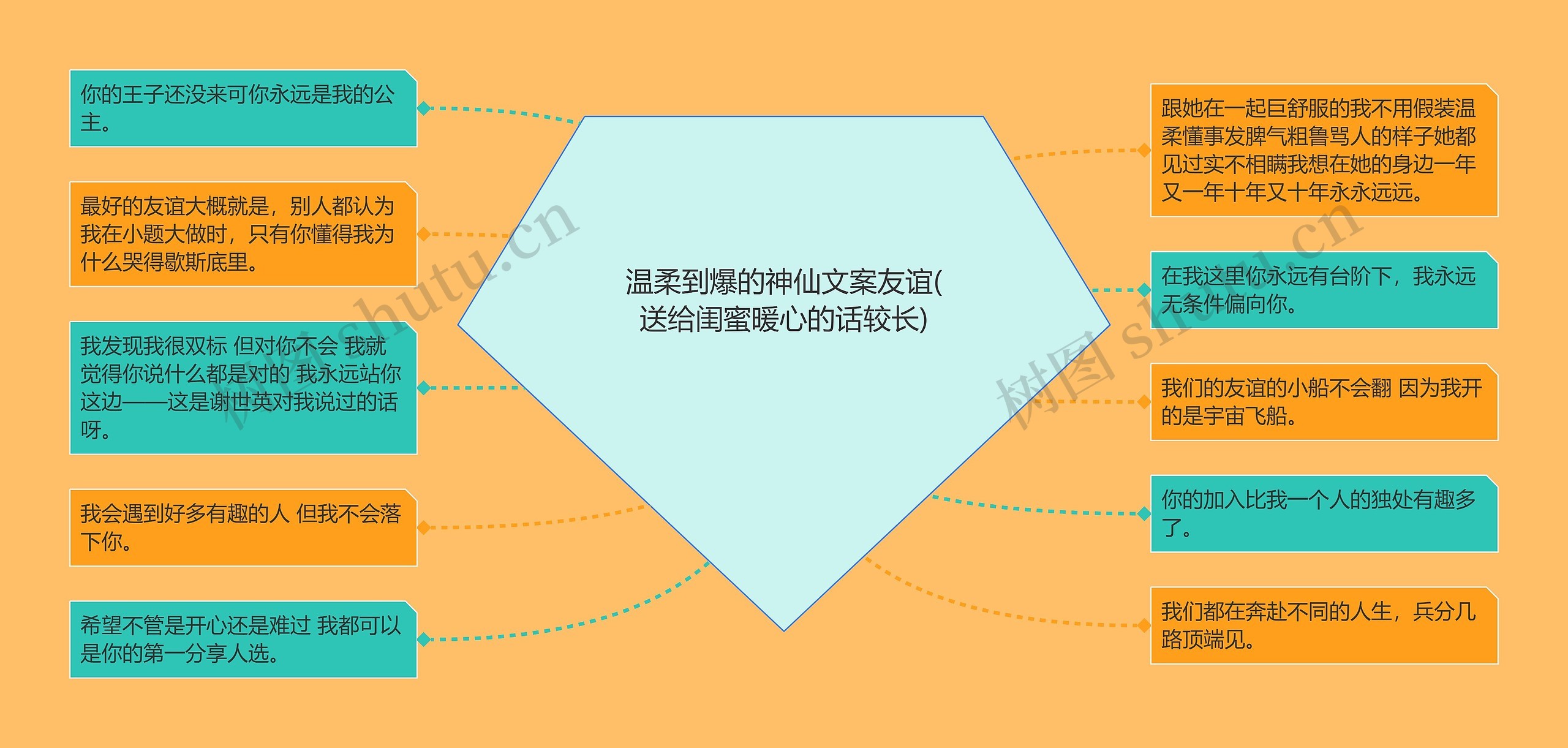 温柔到爆的神仙文案友谊(送给闺蜜暖心的话较长)思维导图