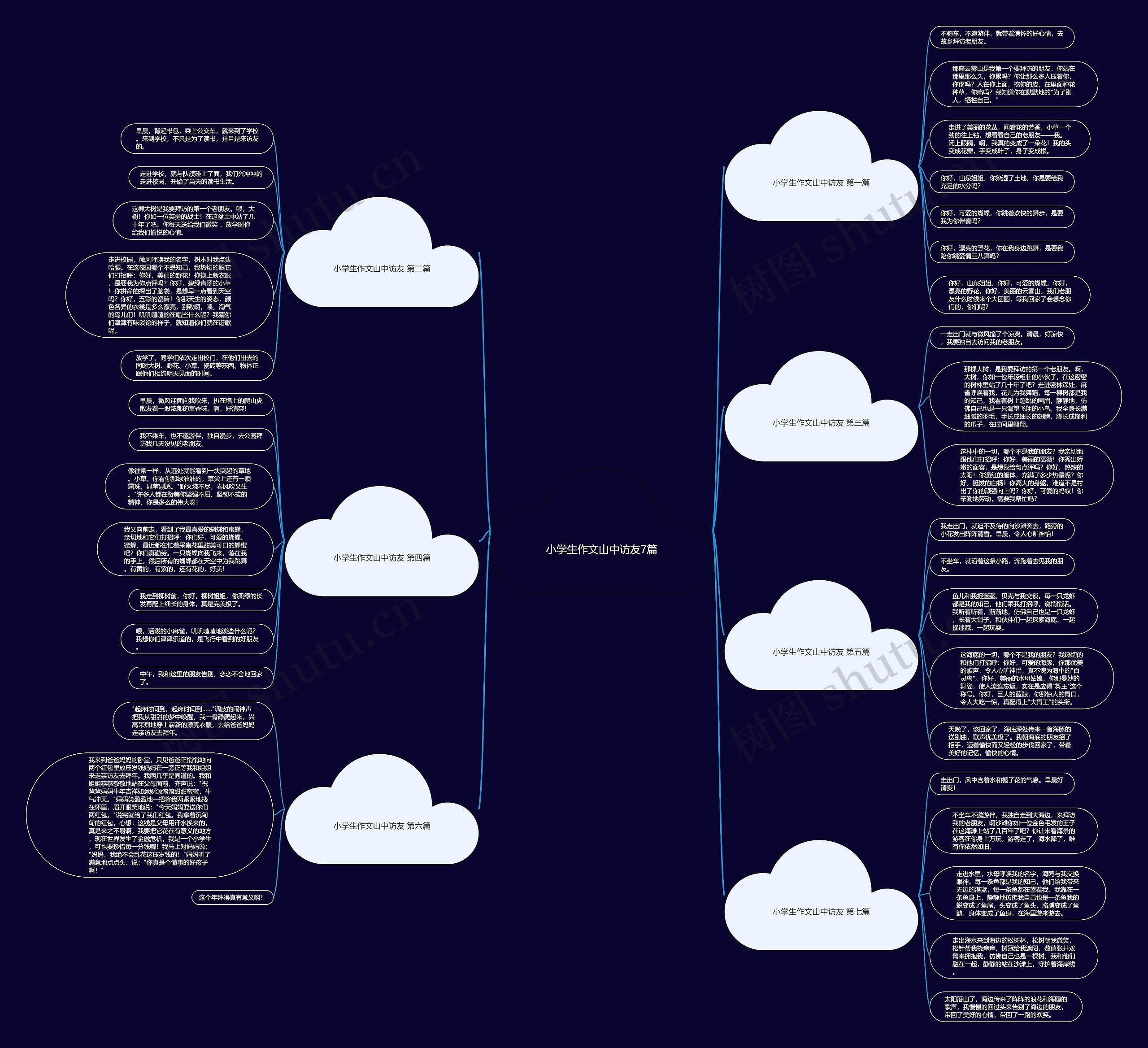 小学生作文山中访友7篇思维导图