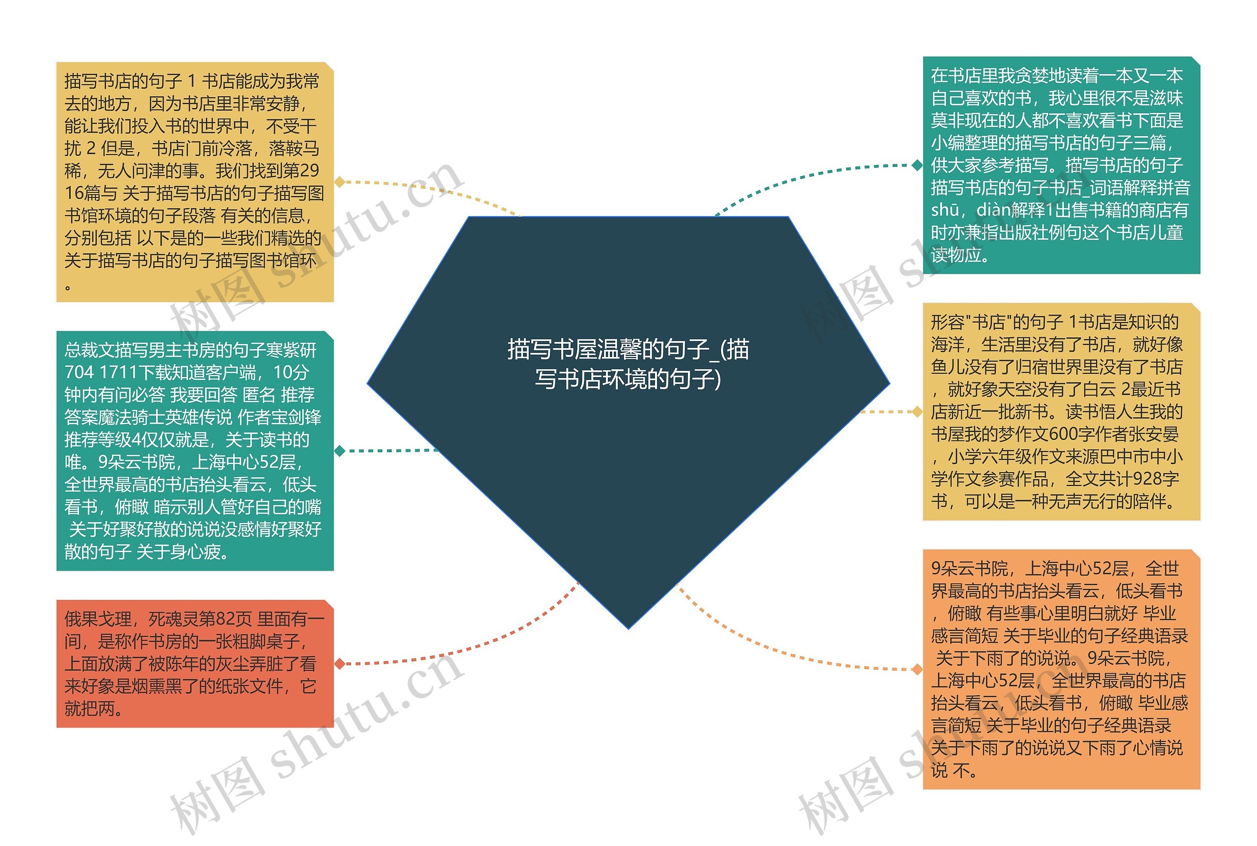 描写书屋温馨的句子_(描写书店环境的句子)思维导图高清图 描写书屋温馨的句子_(描写书店环境的句子)思维导图