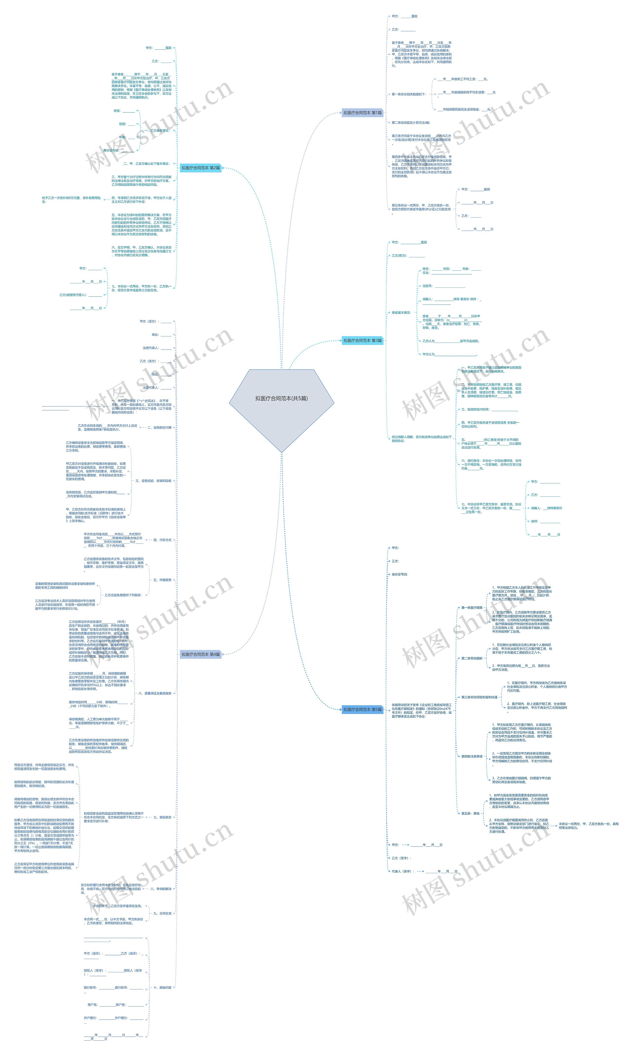 拟医疗合同范本(共5篇)思维导图