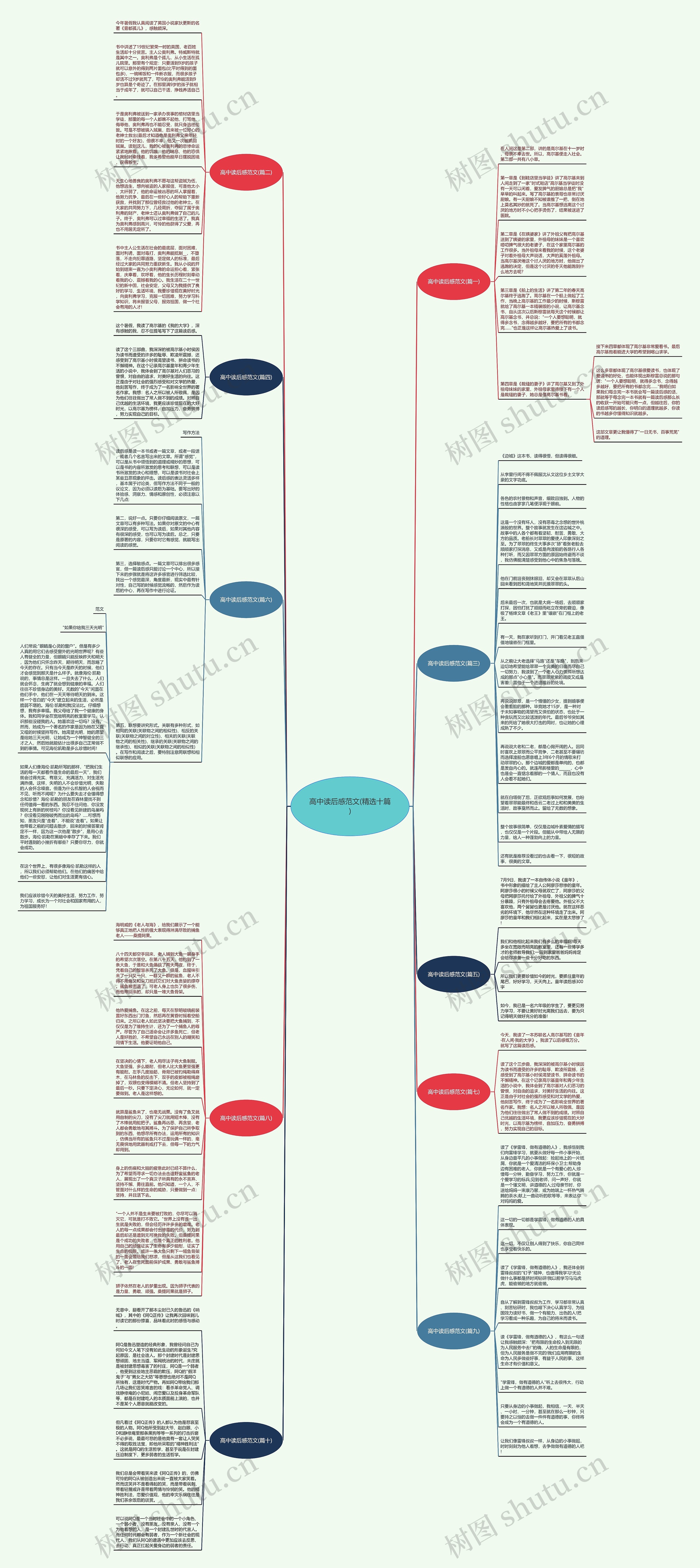 高中读后感范文(精选十篇)思维导图