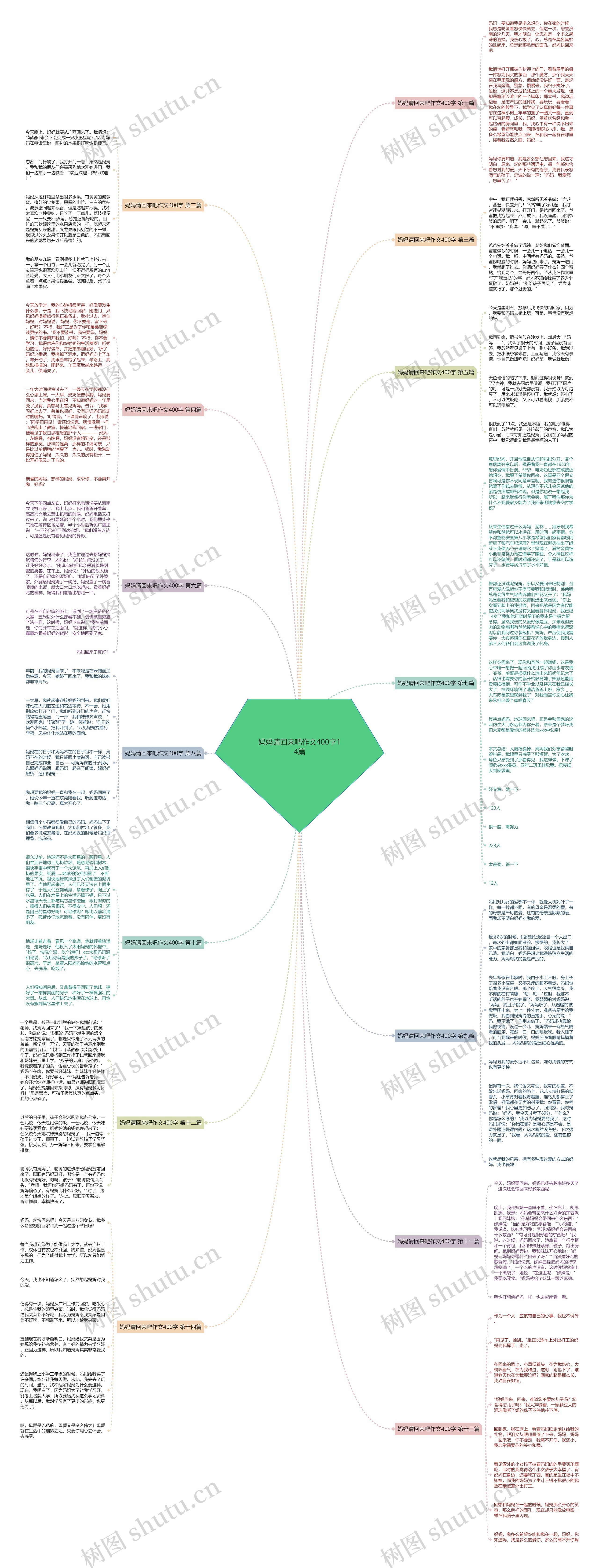 妈妈请回来吧作文400字14篇思维导图