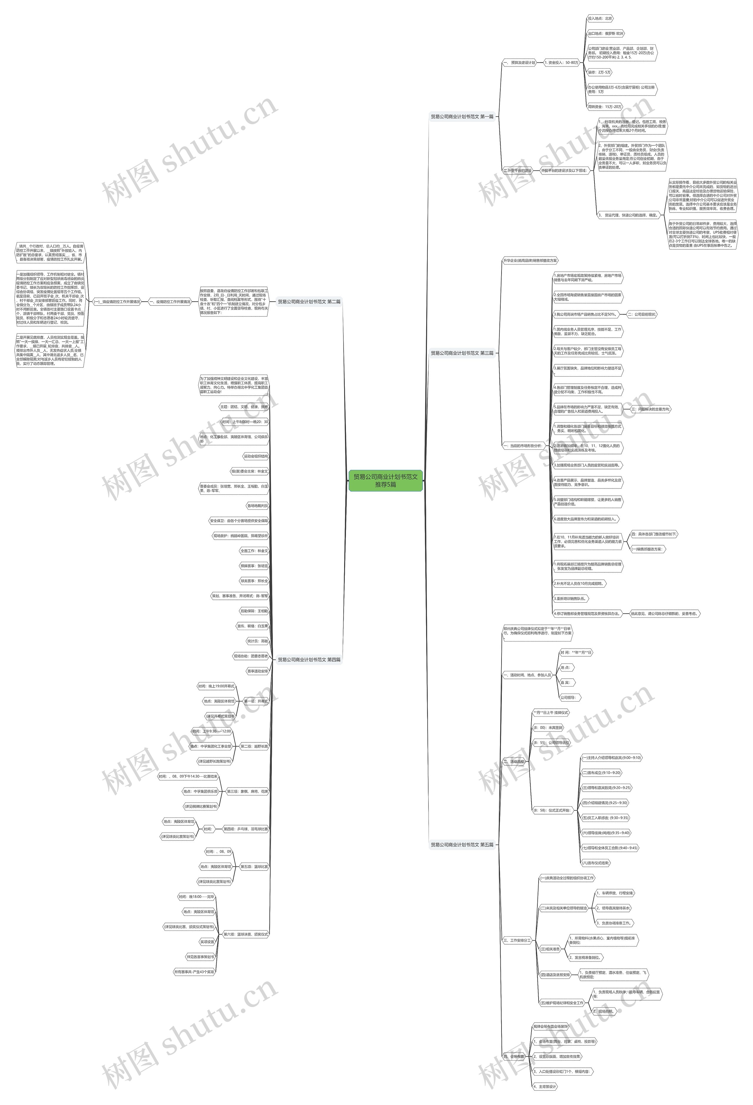 贸易公司商业计划书范文推荐5篇思维导图