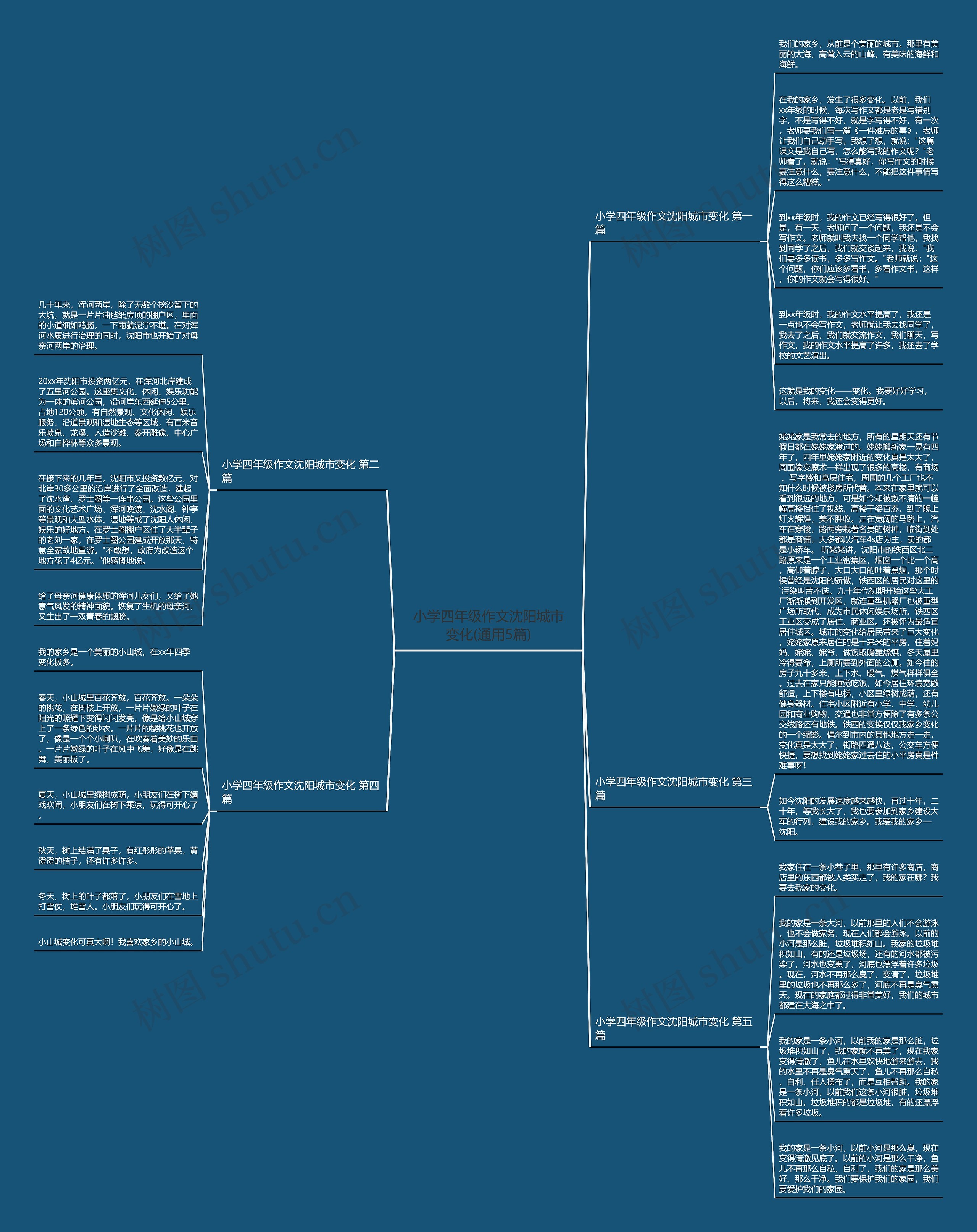 小学四年级作文沈阳城市变化(通用5篇)思维导图