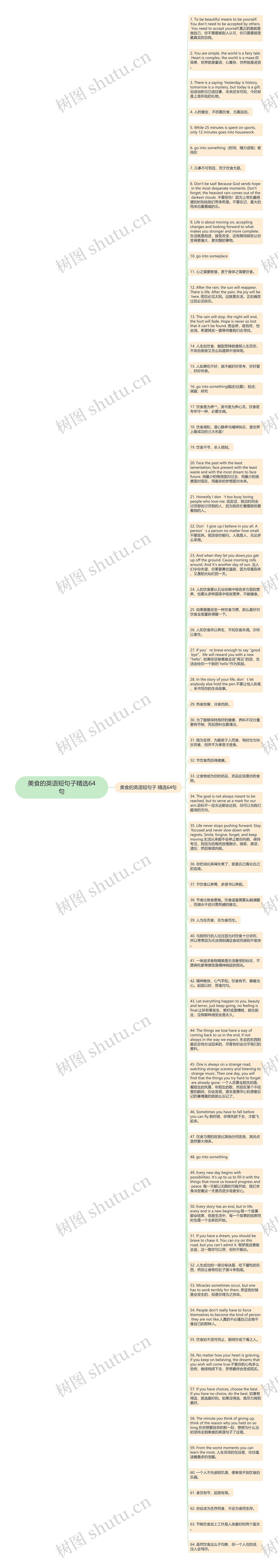 美食的英语短句子精选64句思维导图