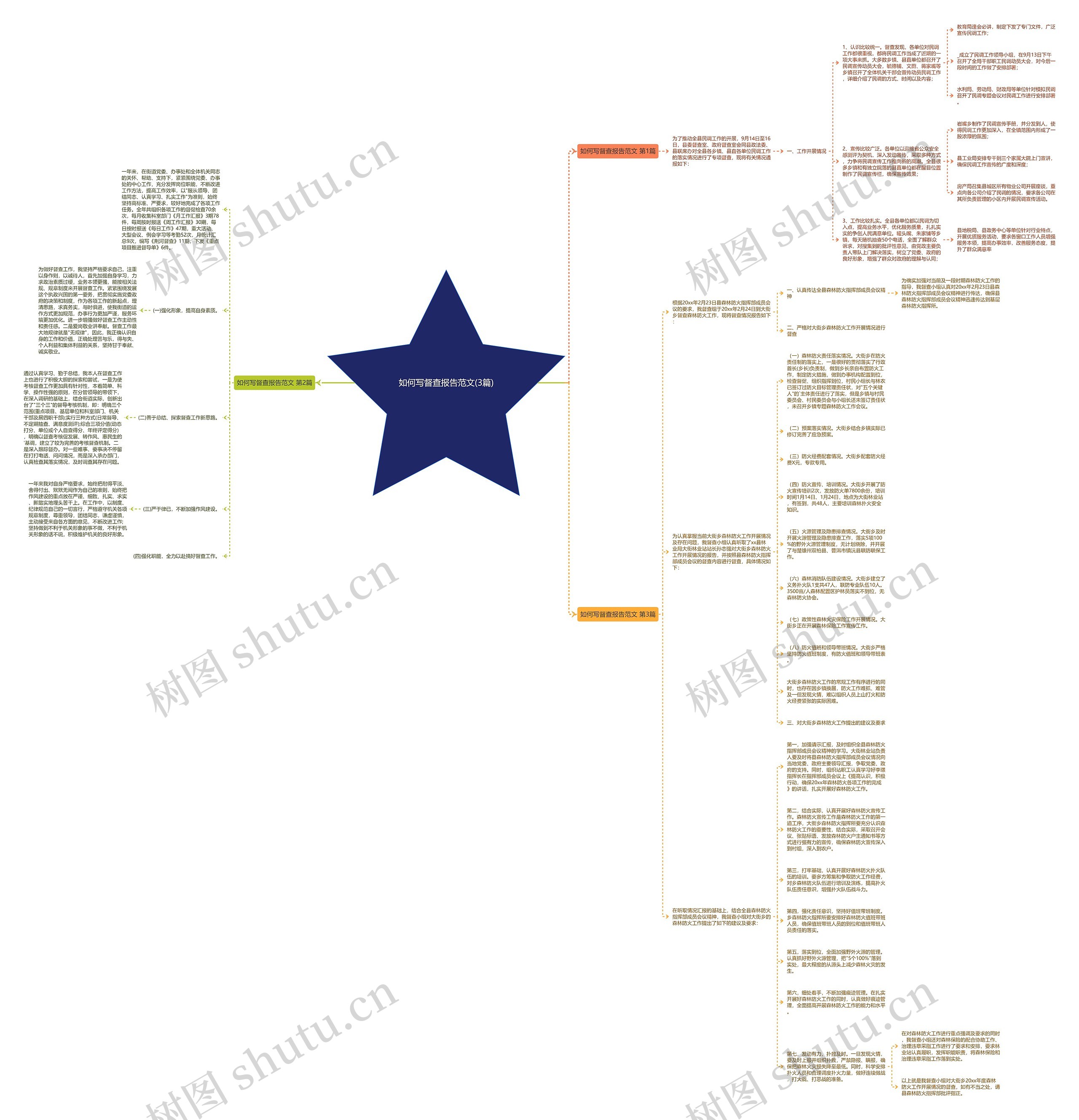 如何写督查报告范文(3篇)思维导图