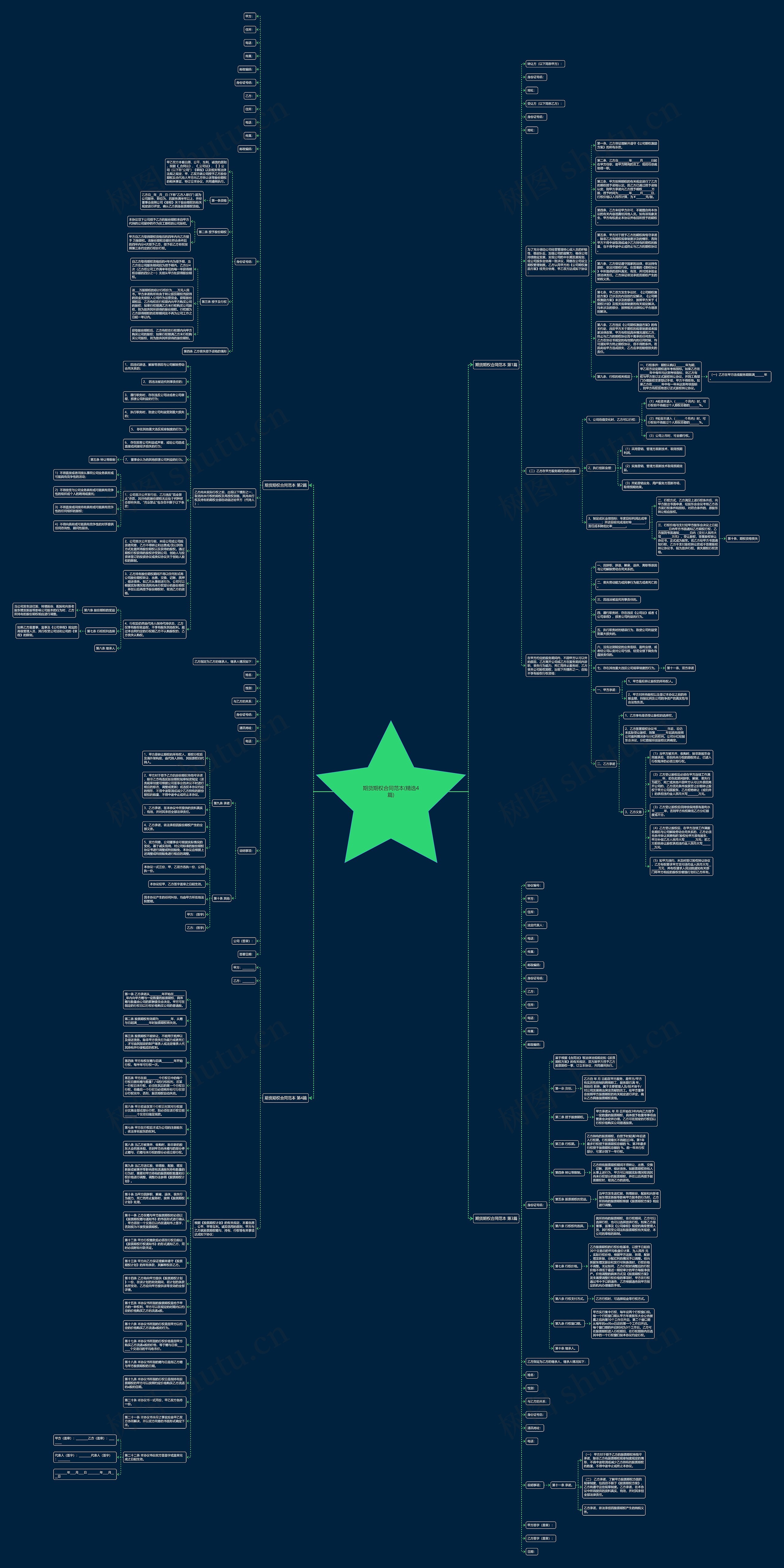 期货期权合同范本(精选4篇)思维导图高清图 期货期权合同范本(精选4篇)思维导图