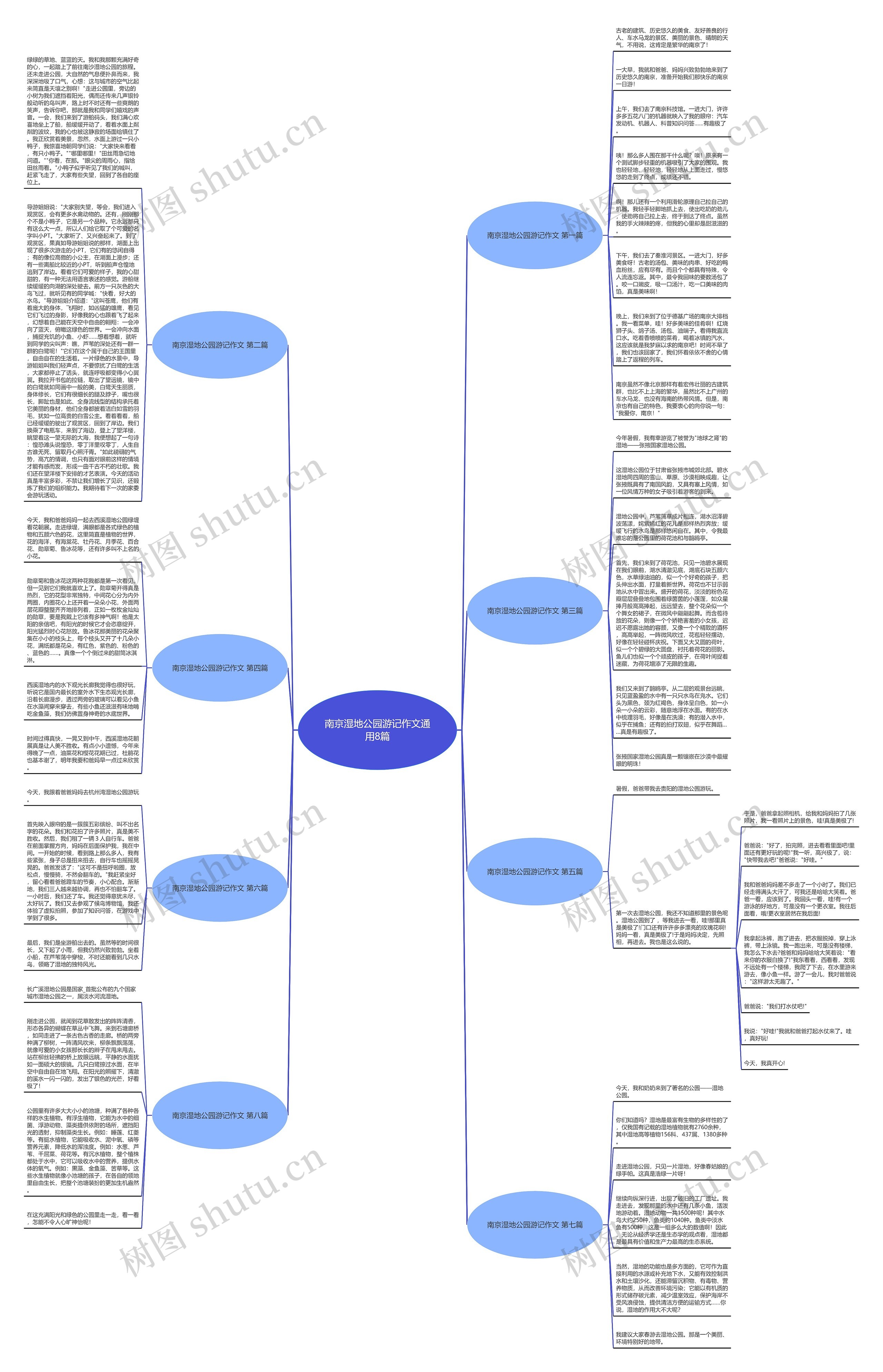 南京湿地公园游记作文通用8篇思维导图