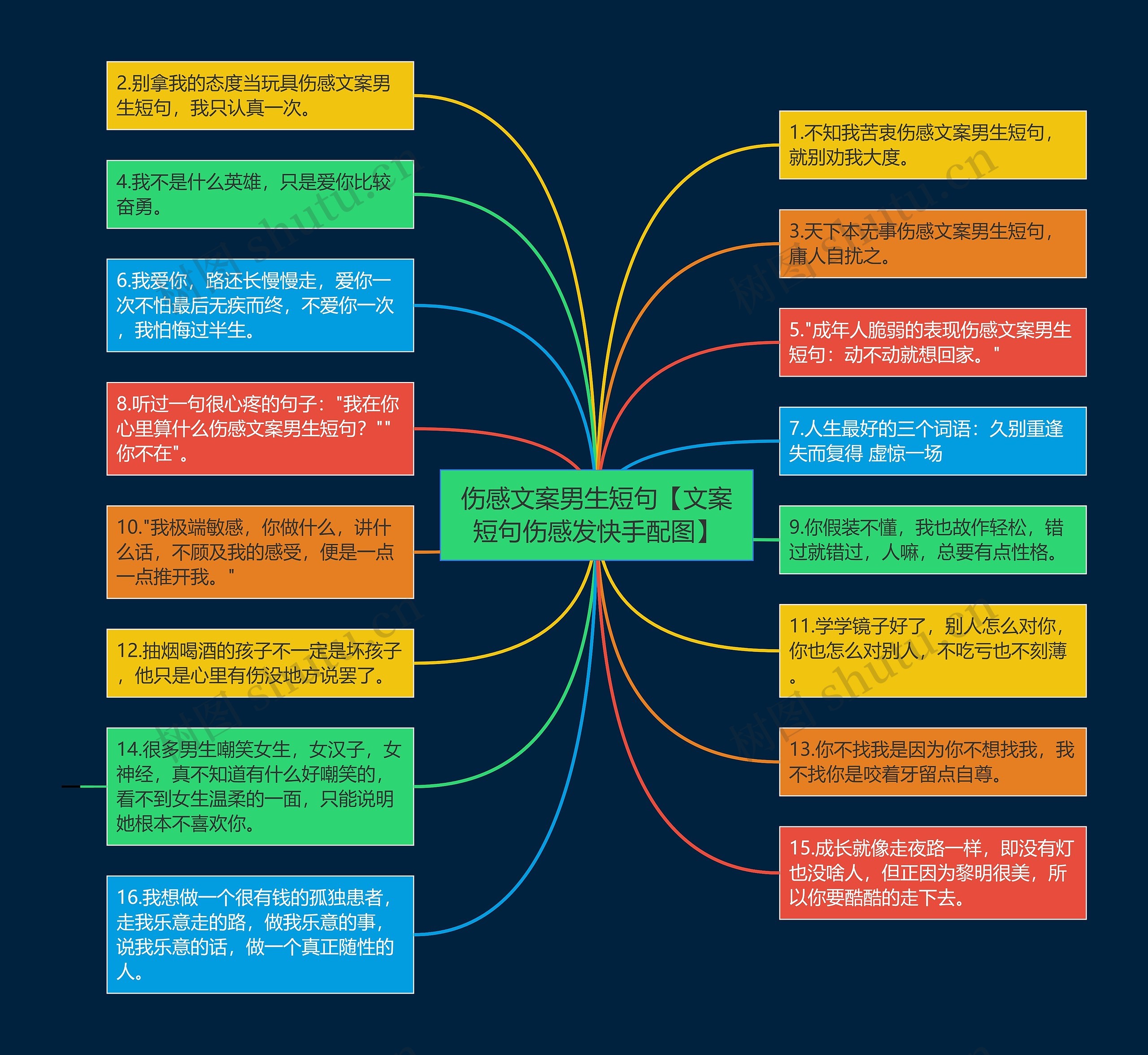 伤感文案男生短句【文案短句伤感发快手配图】思维导图