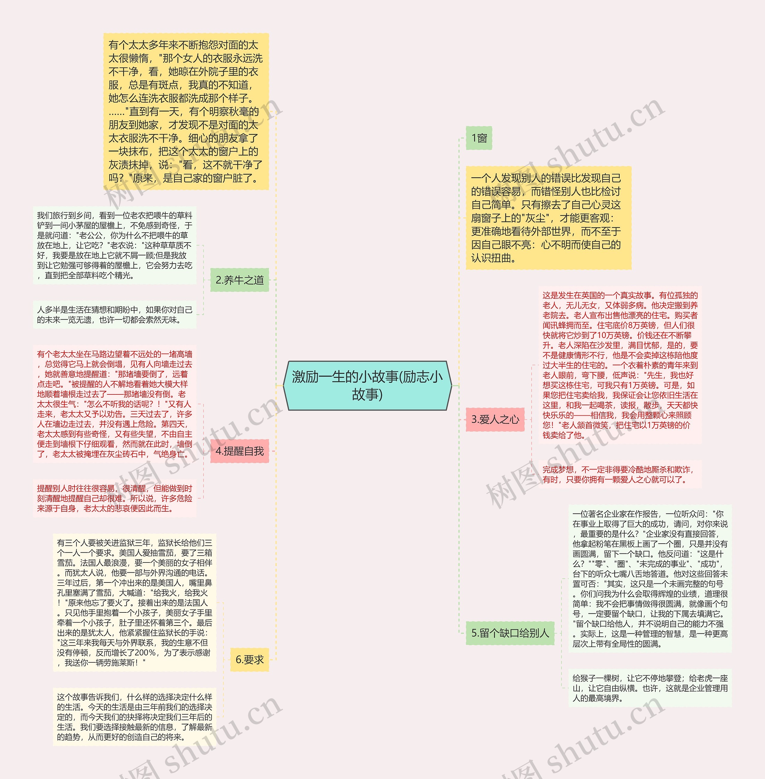 激励一生的小故事(励志小故事)思维导图