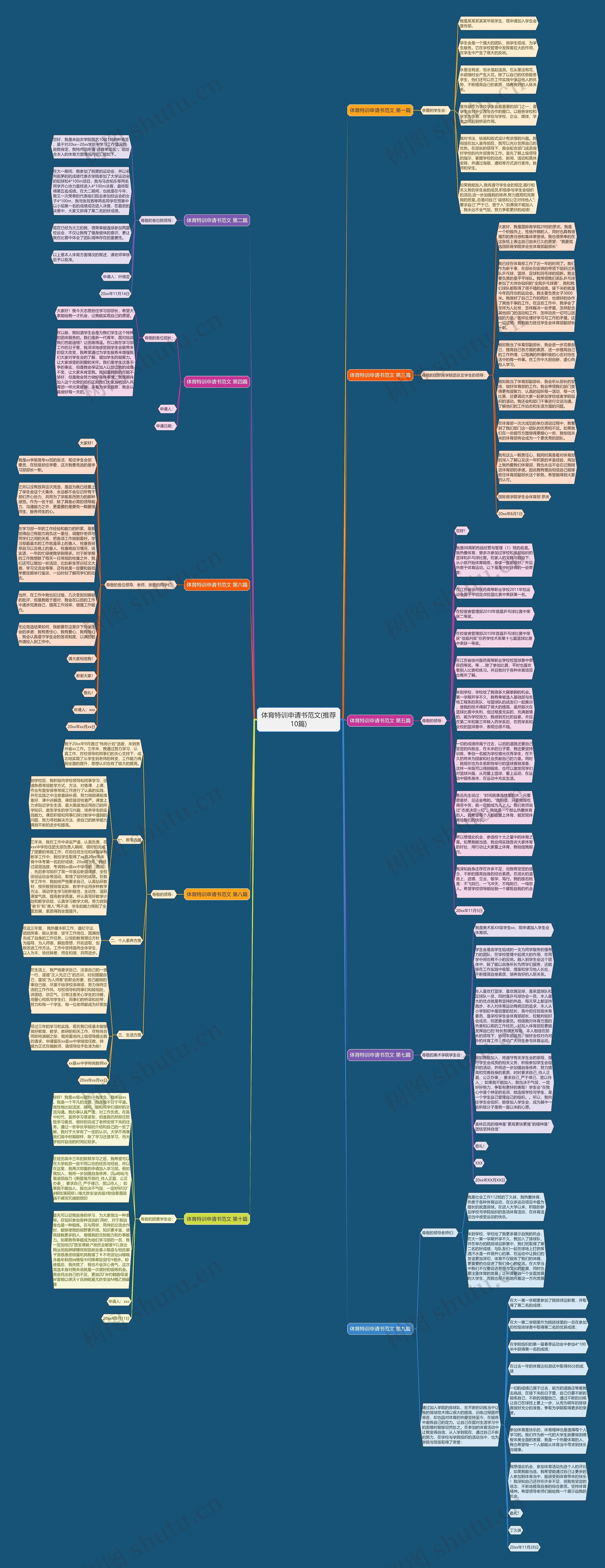 体育特训申请书范文(推荐10篇)思维导图