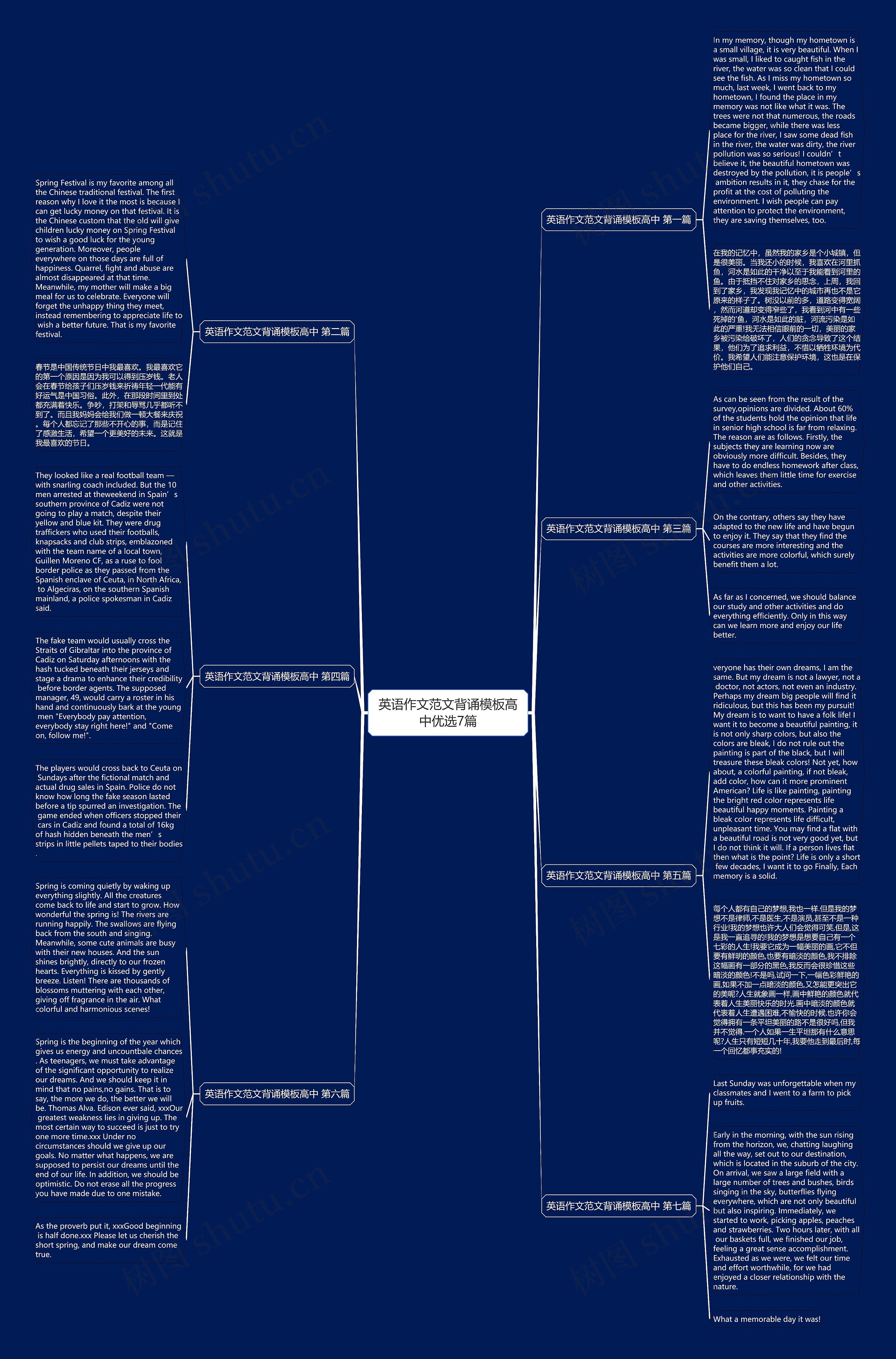 英语作文范文背诵高中优选7篇思维导图