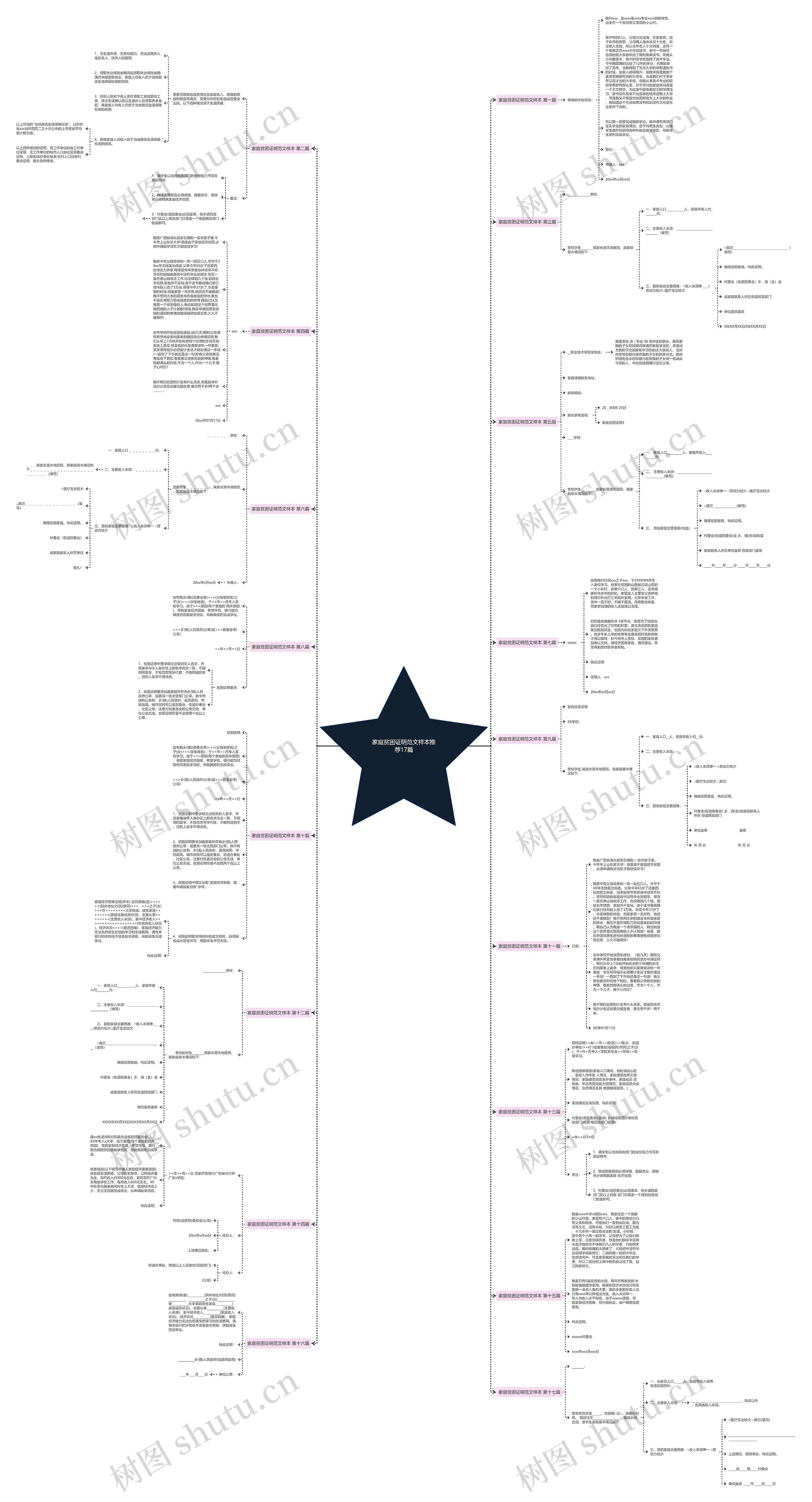 家庭贫困证明范文样本推荐17篇思维导图